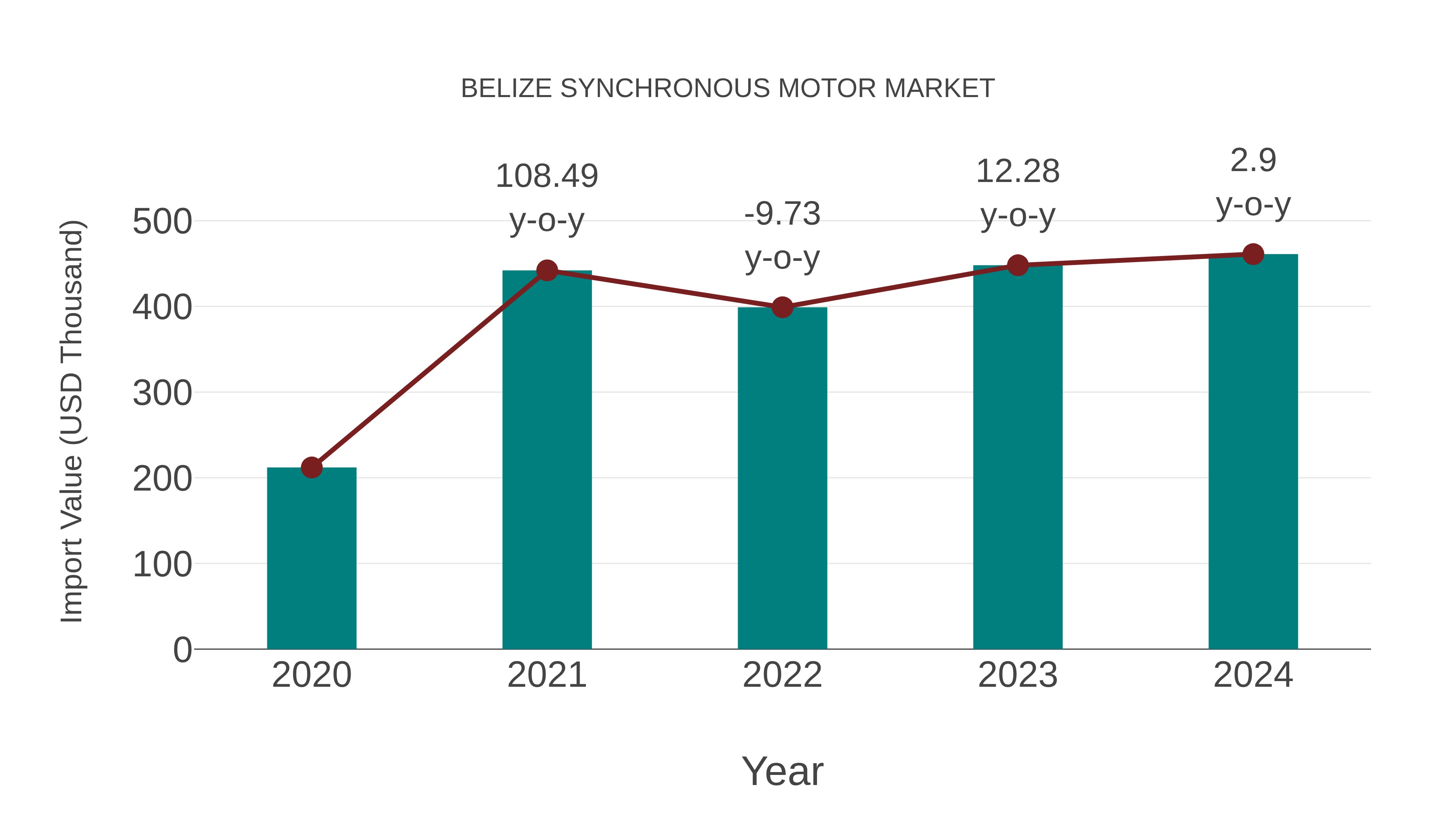  Belize Synchronous Motor Market: Import Trend Analysis
