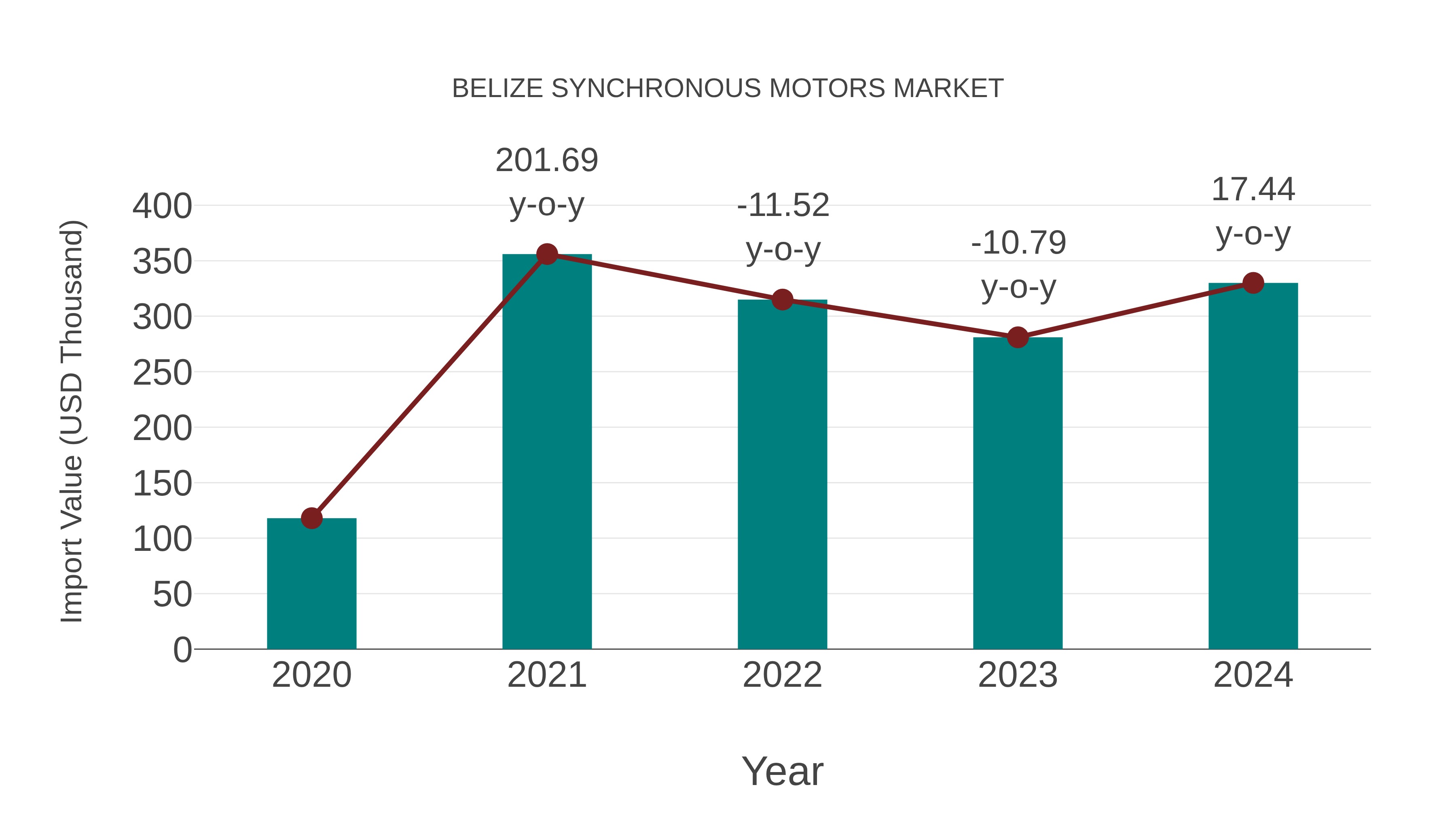  Belize Synchronous Motors Market: Import Trend Analysis