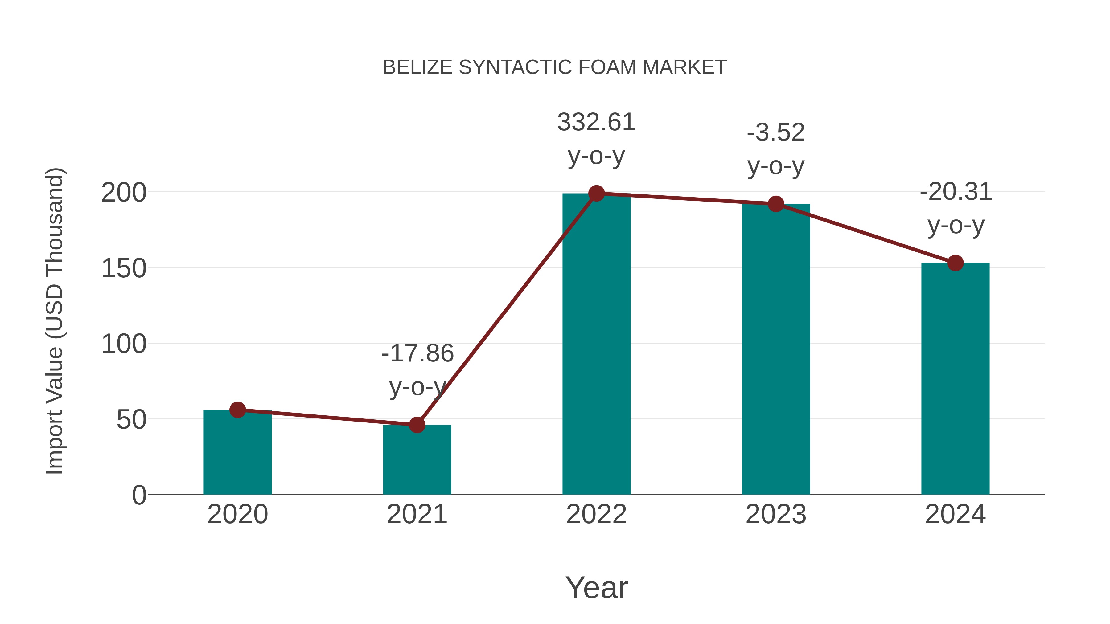  Belize Syntactic Foam Market: Import Trend Analysis