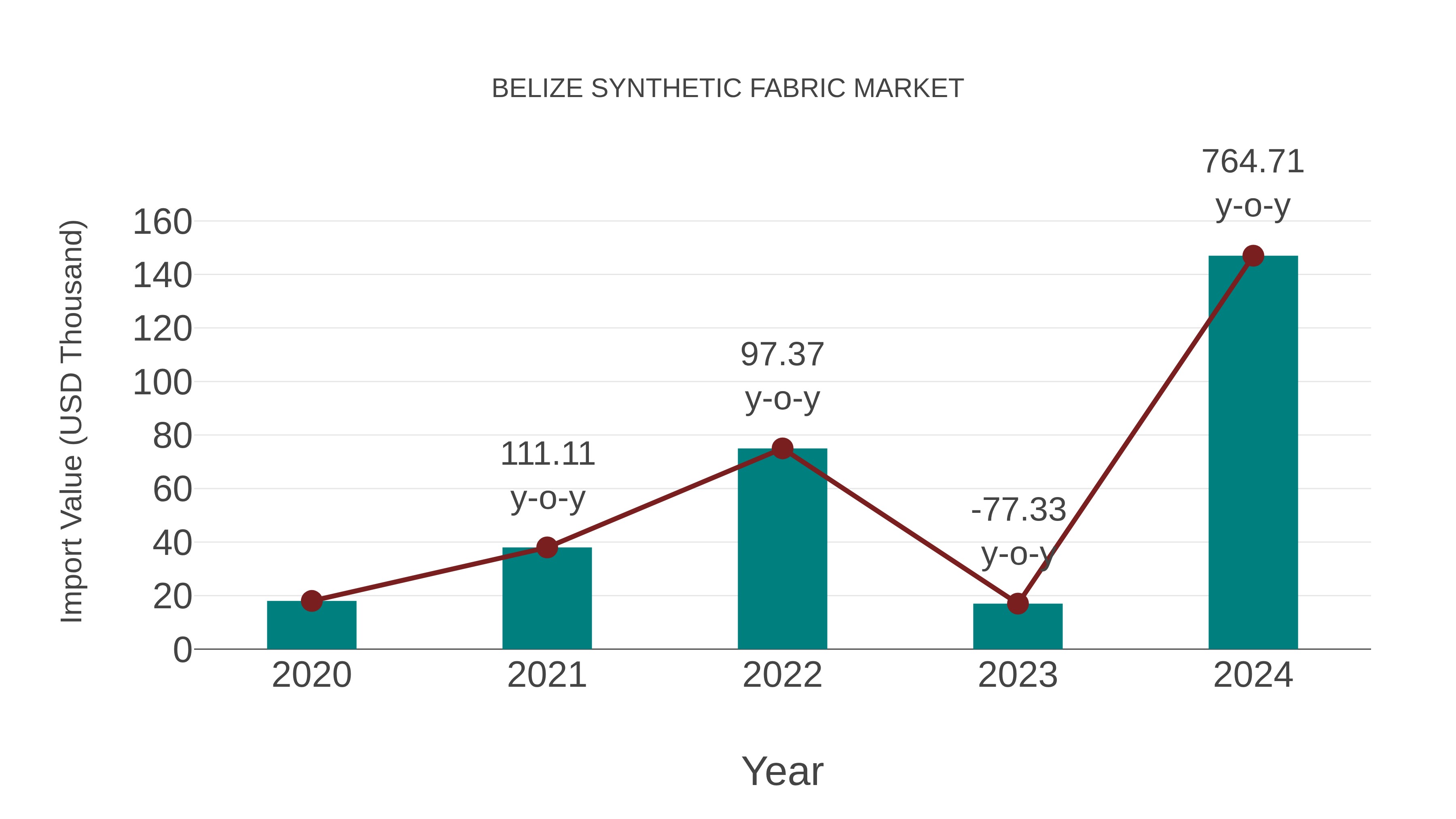  Belize Synthetic Fabric Market: Import Trend Analysis