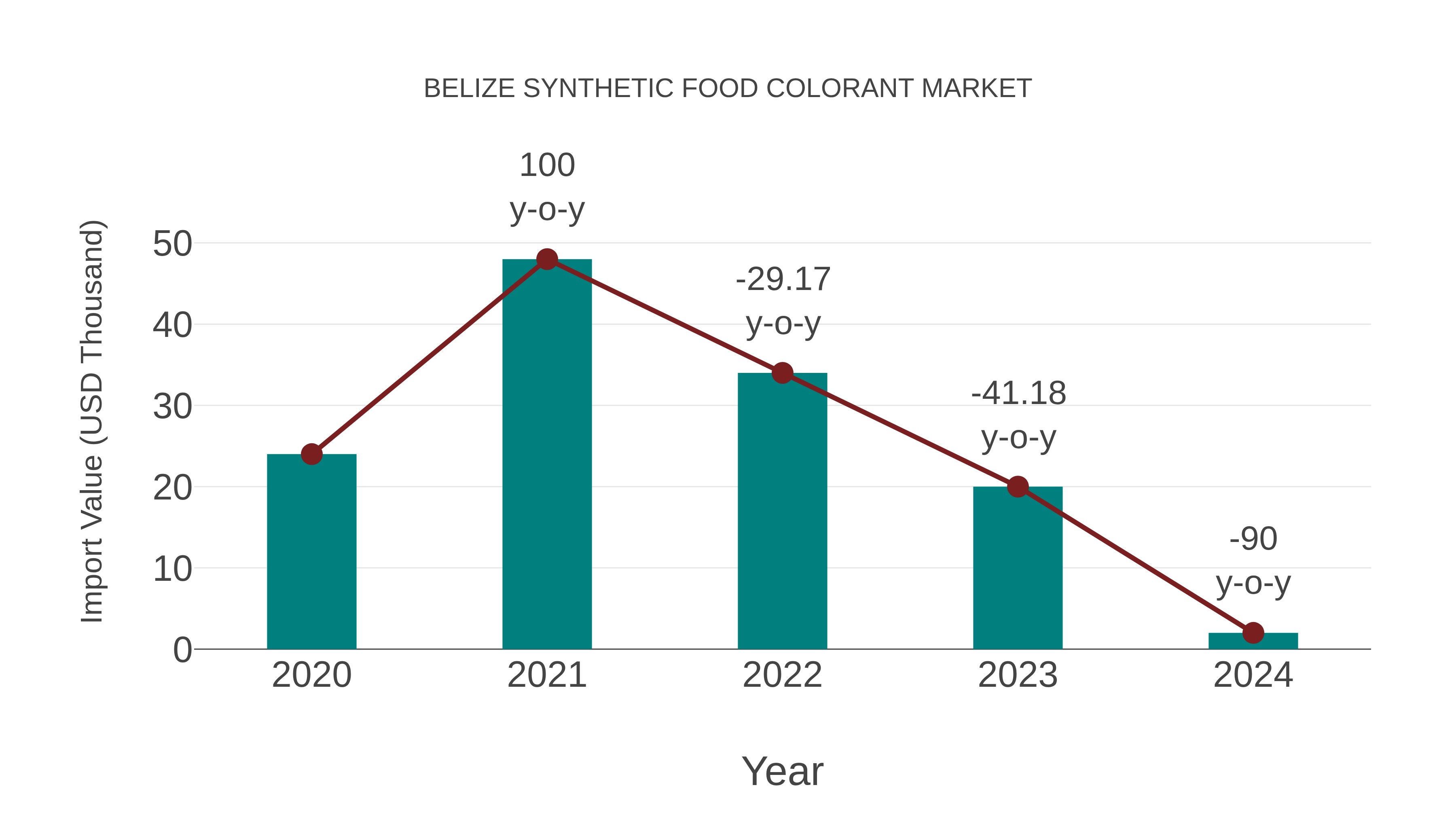 Belize Synthetic Food Colorant Market: Import Trend Analysis