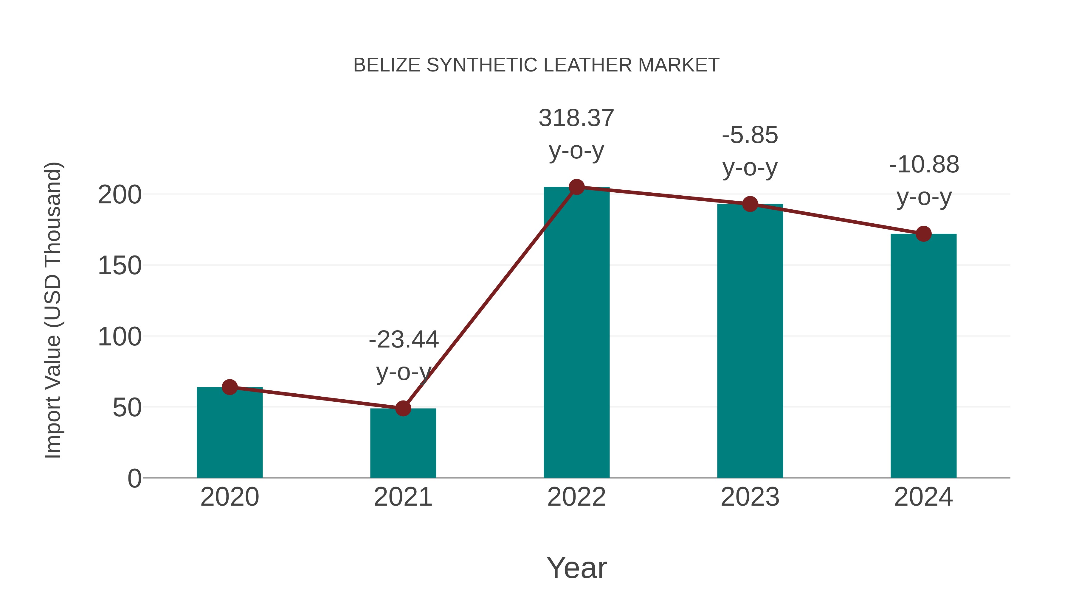  Belize Synthetic Leather Market: Import Trend Analysis