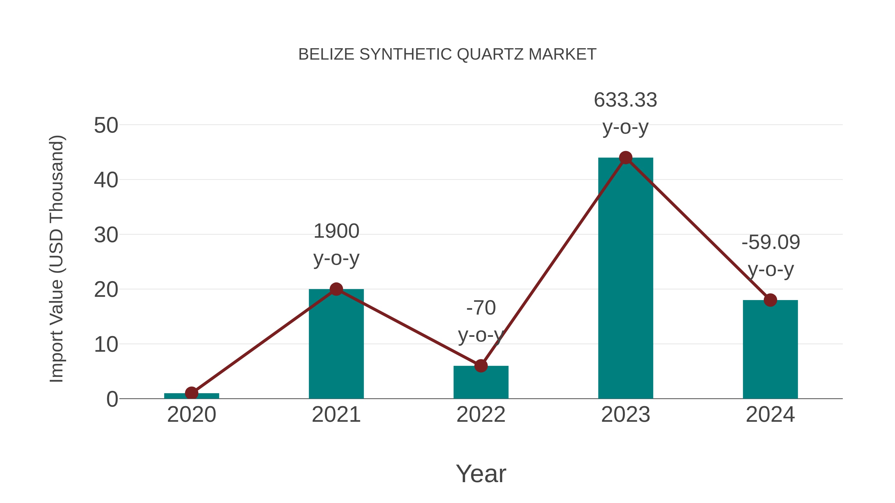 Belize Synthetic Quartz Market: Import Trend Analysis