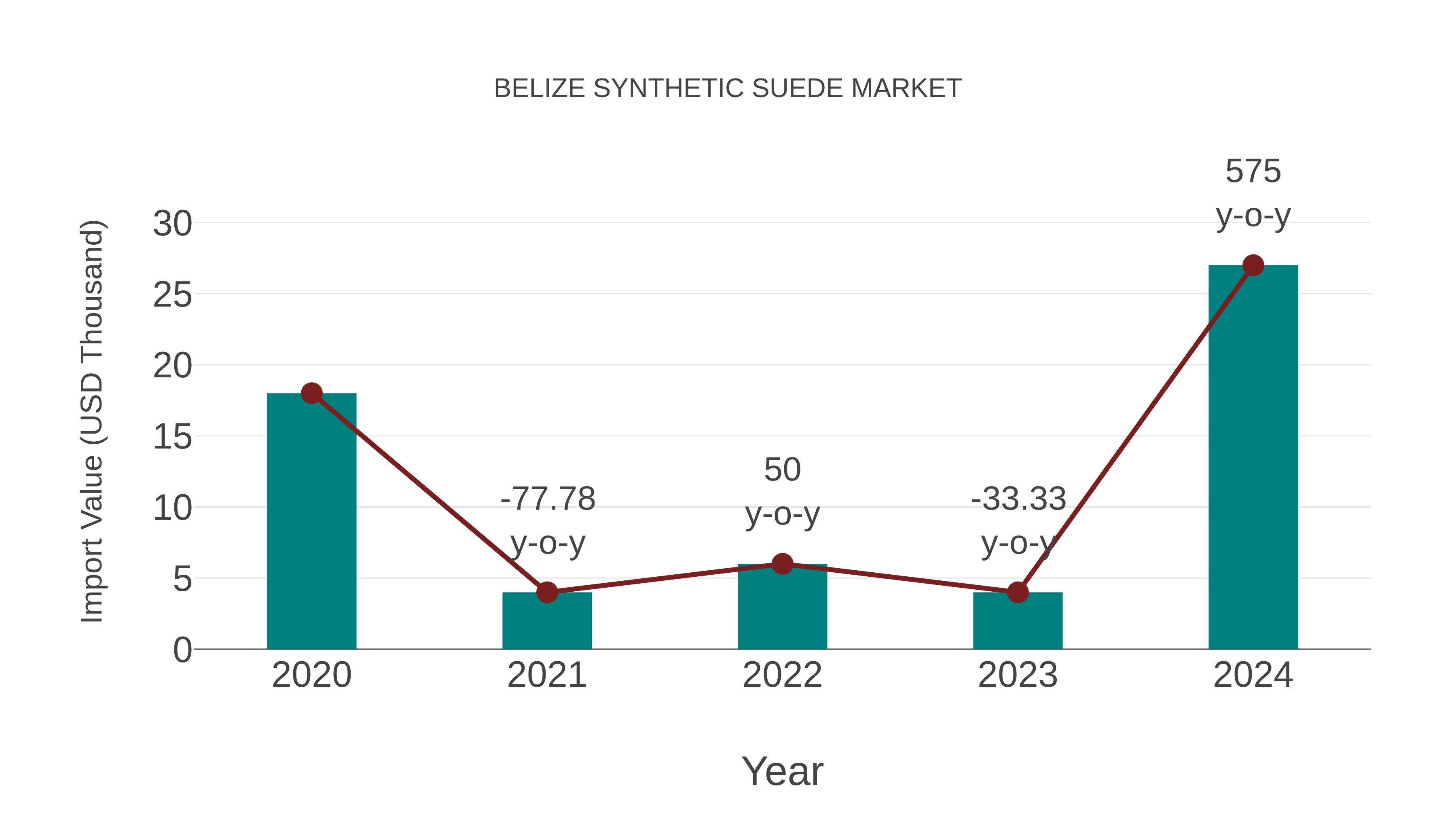 Belize Synthetic Suede Market: Import Trend Analysis