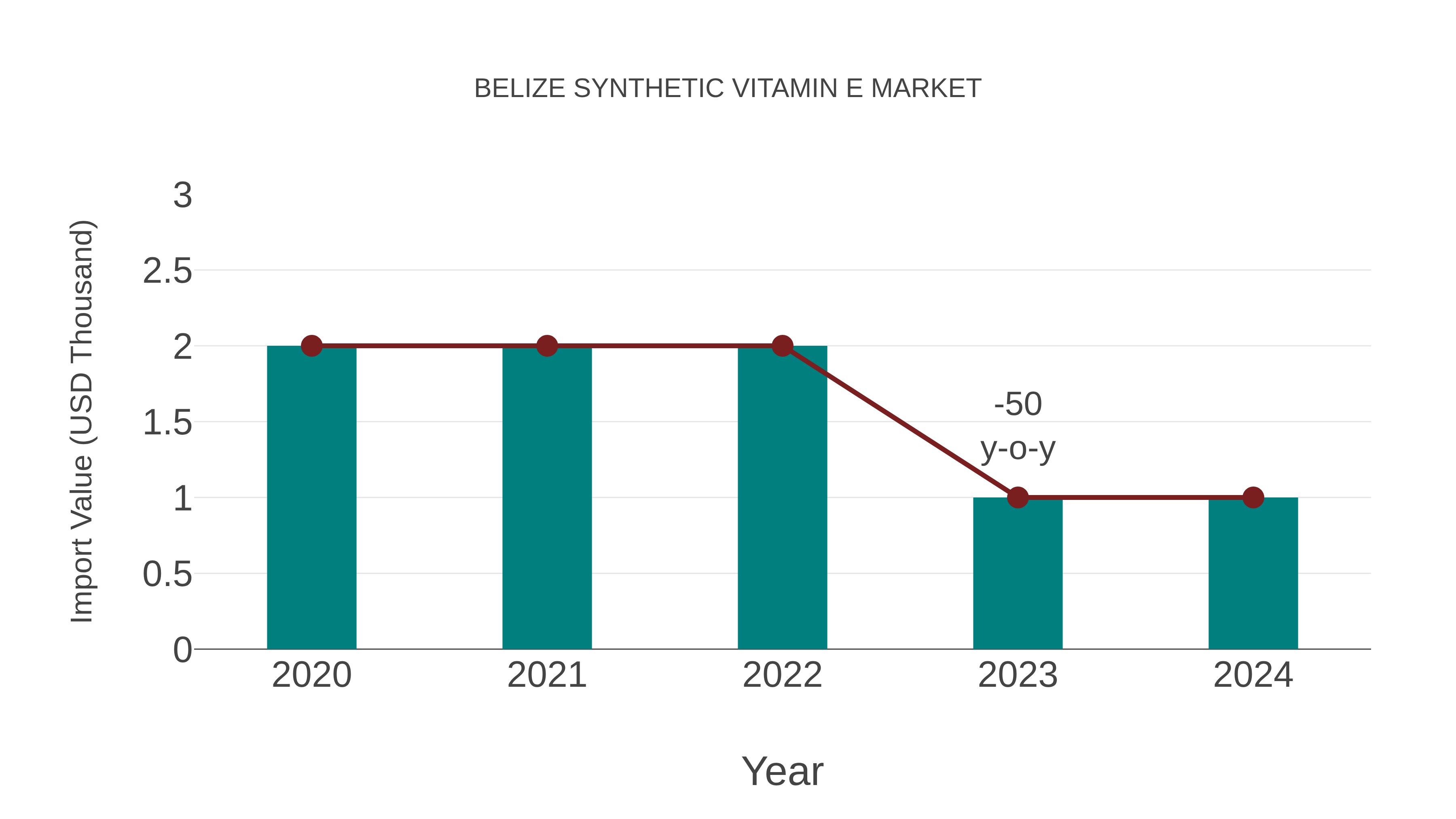  Belize Synthetic Vitamin E Market: Import Trend Analysis