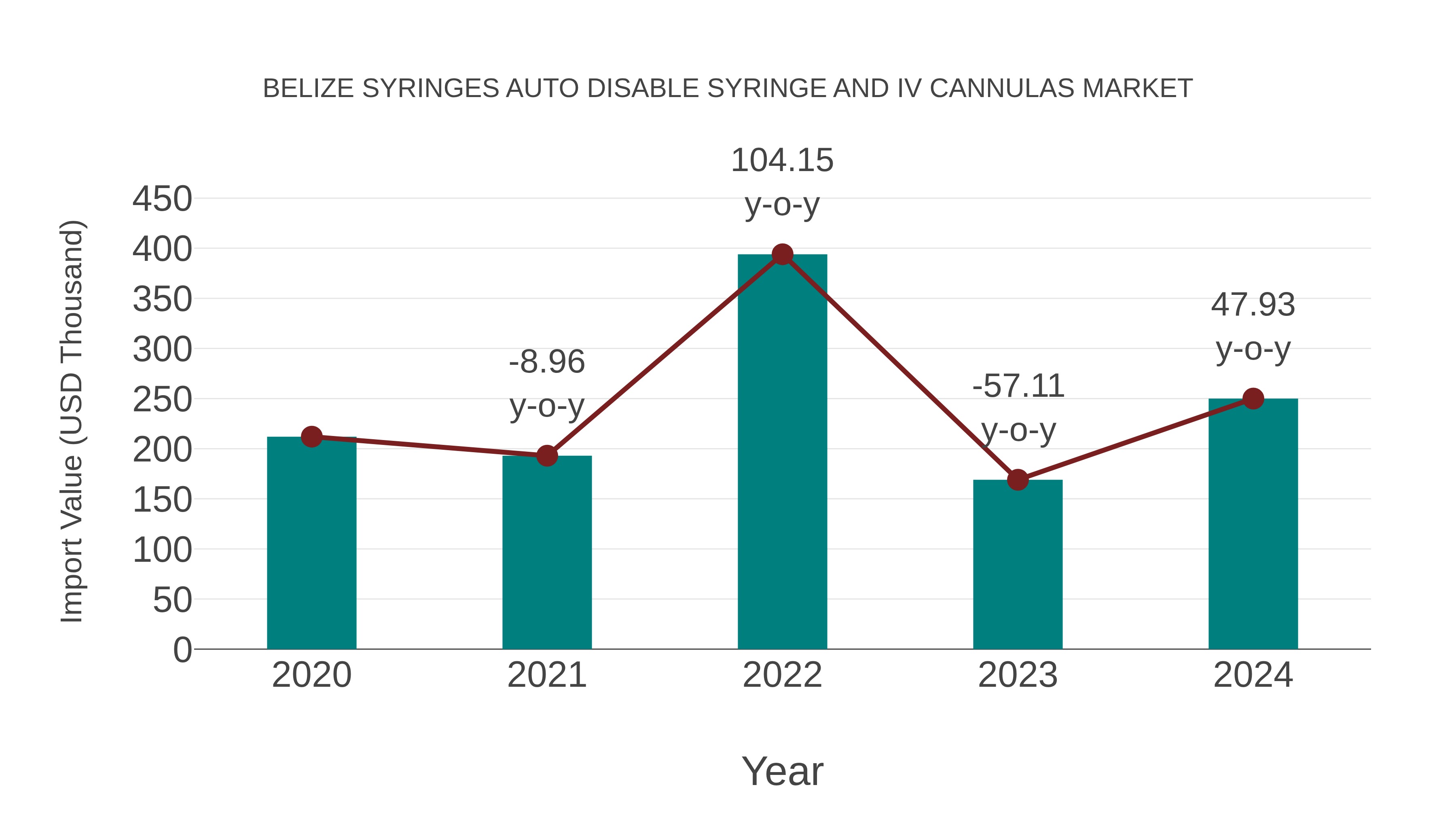  Belize Syringes Auto Disable Syringe and Iv Cannulas Market: Import Trend Analysis