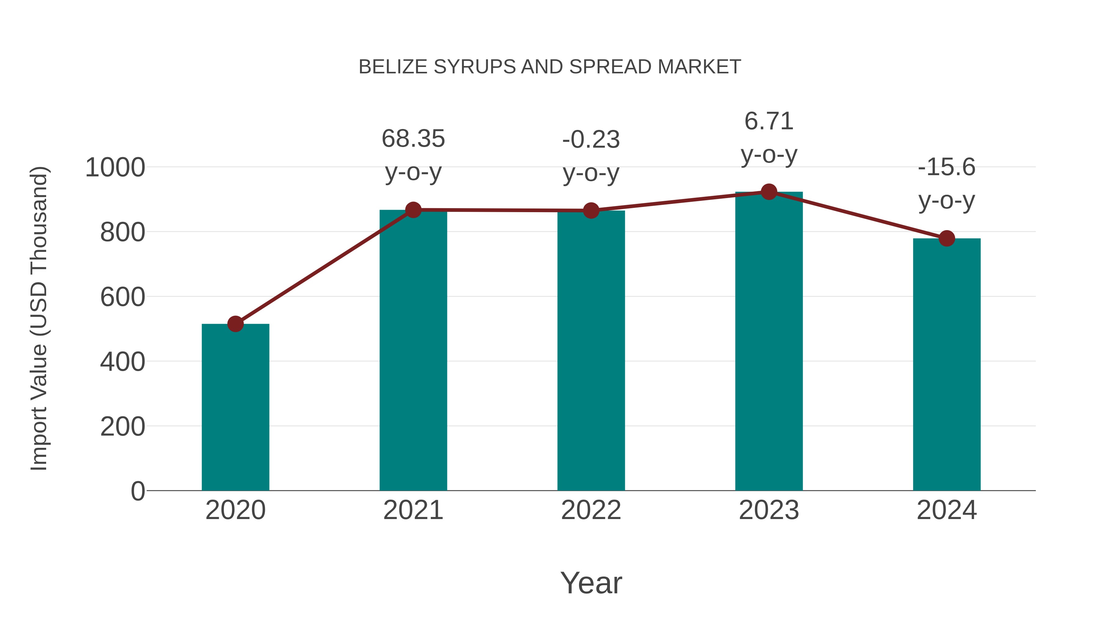  Belize Syrups and Spread Market: Import Trend Analysis