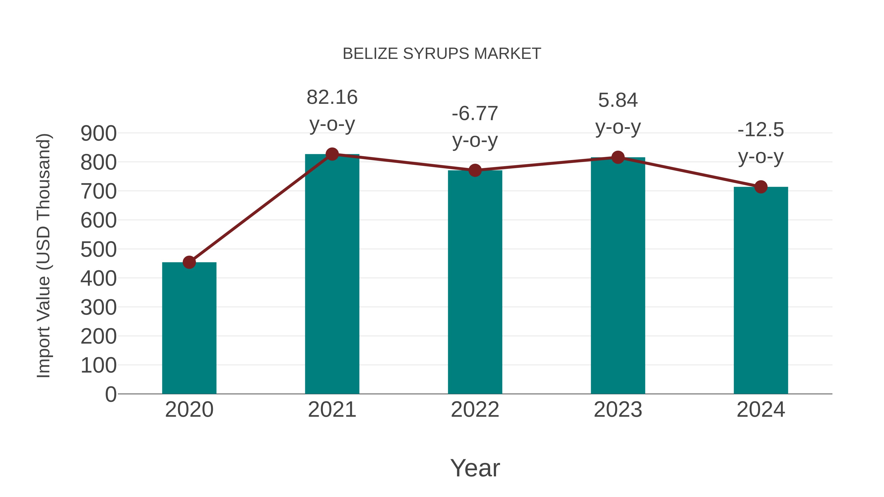  Belize Syrups Market: Import Trend Analysis