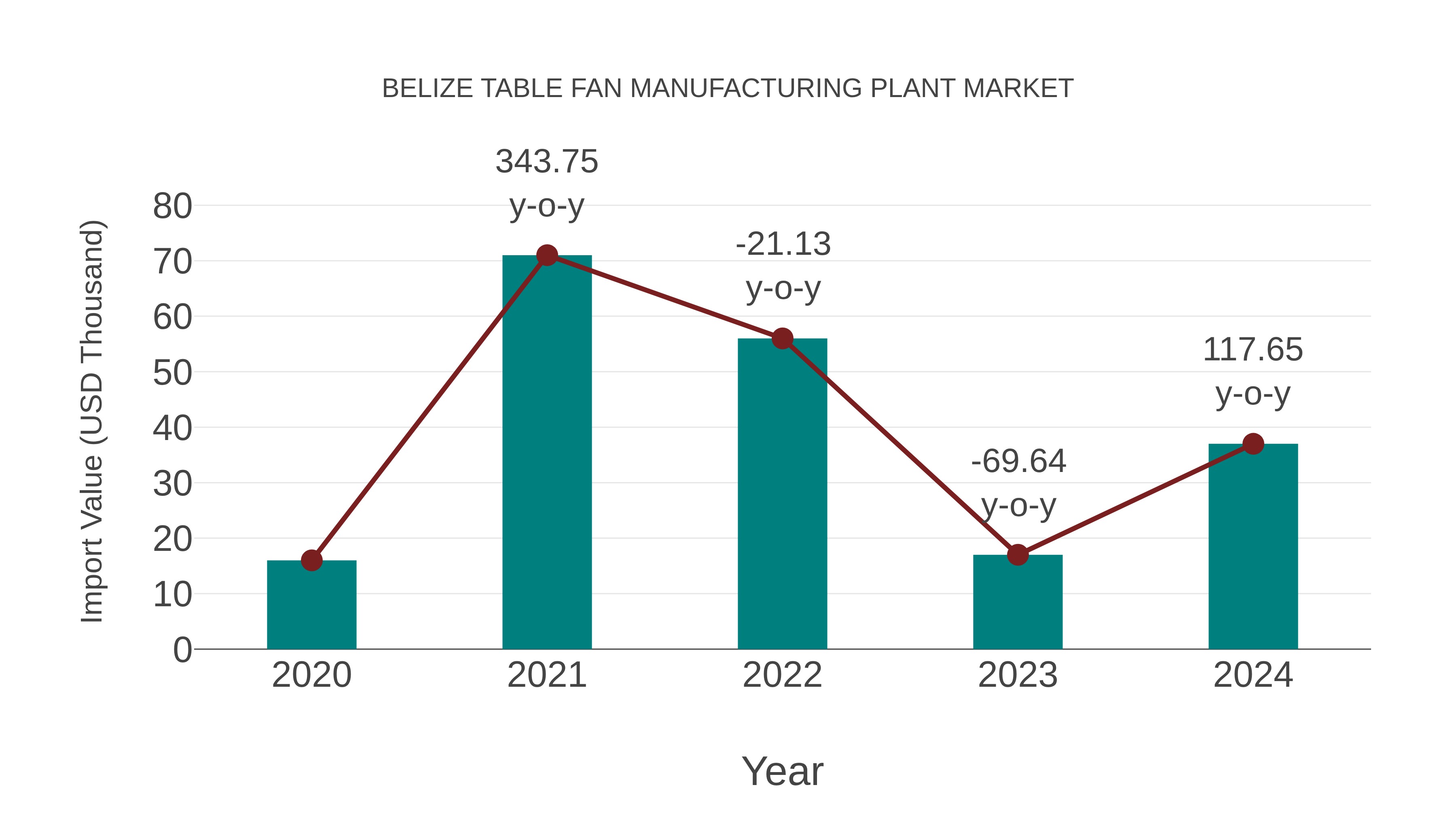 Belize Table Fan Manufacturing Plant Market: Import Trend Analysis