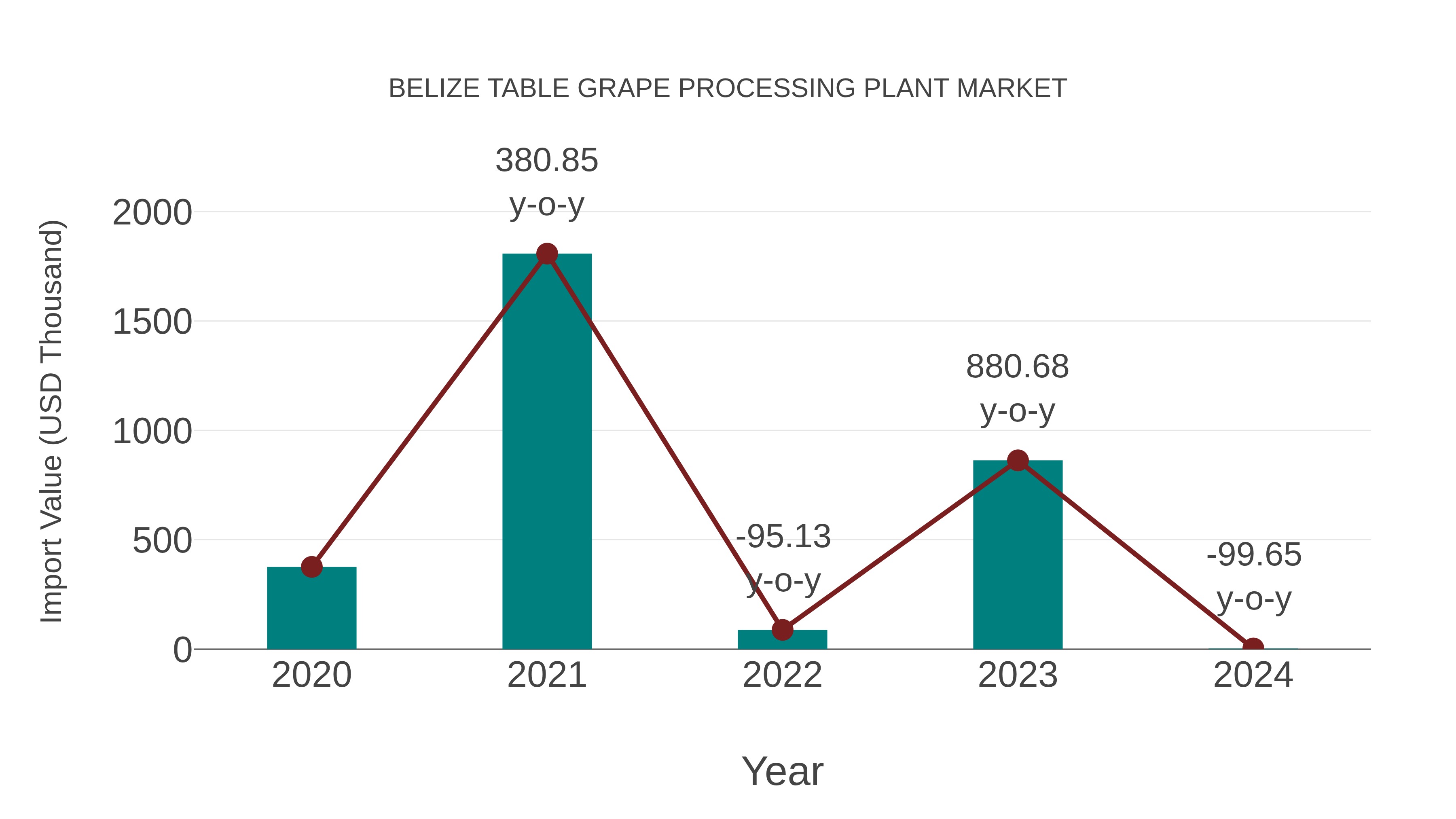  Belize Table Grape Processing Plant Market: Import Trend Analysis