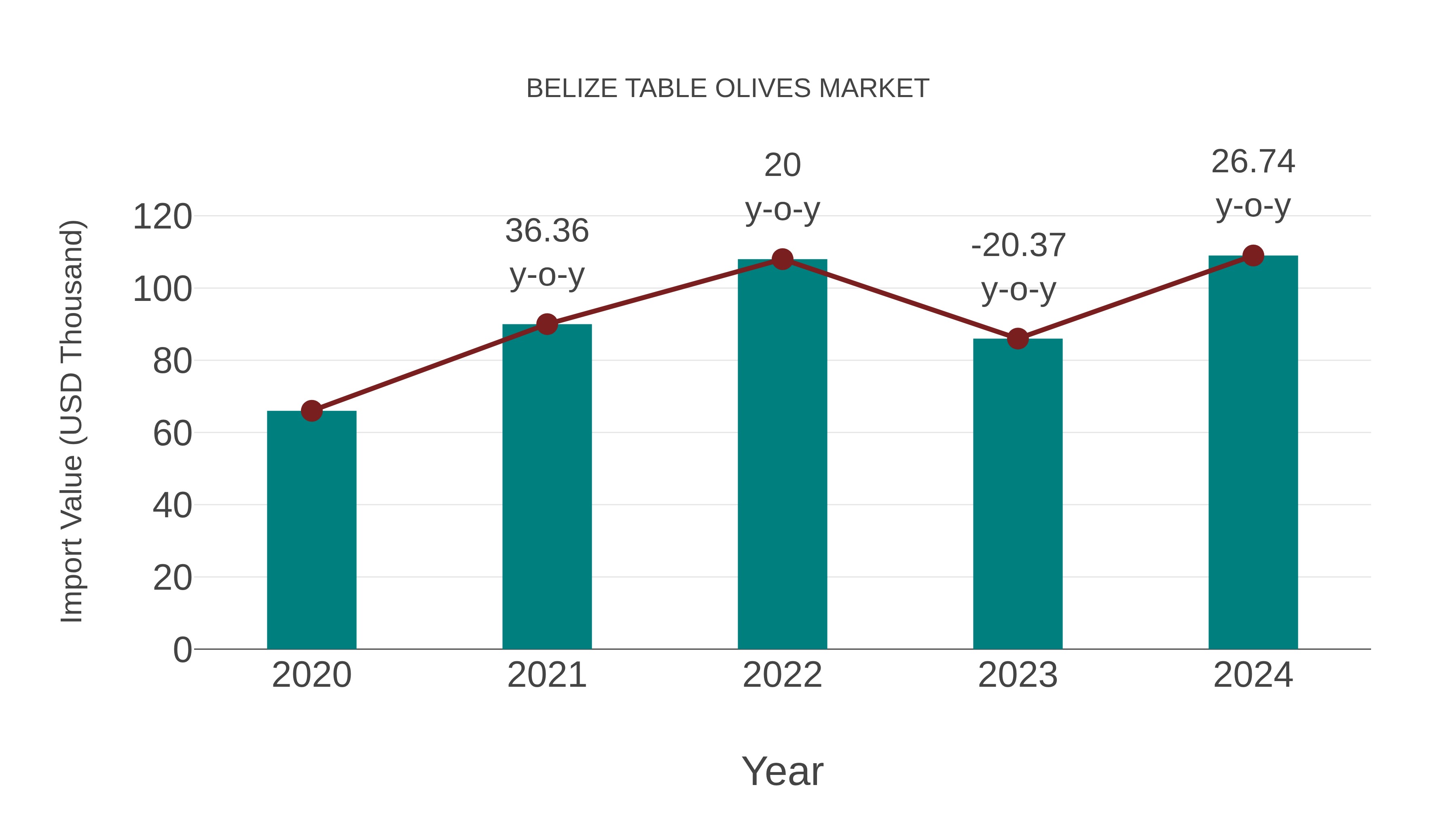  Belize Table Olives Market: Import Trend Analysis
