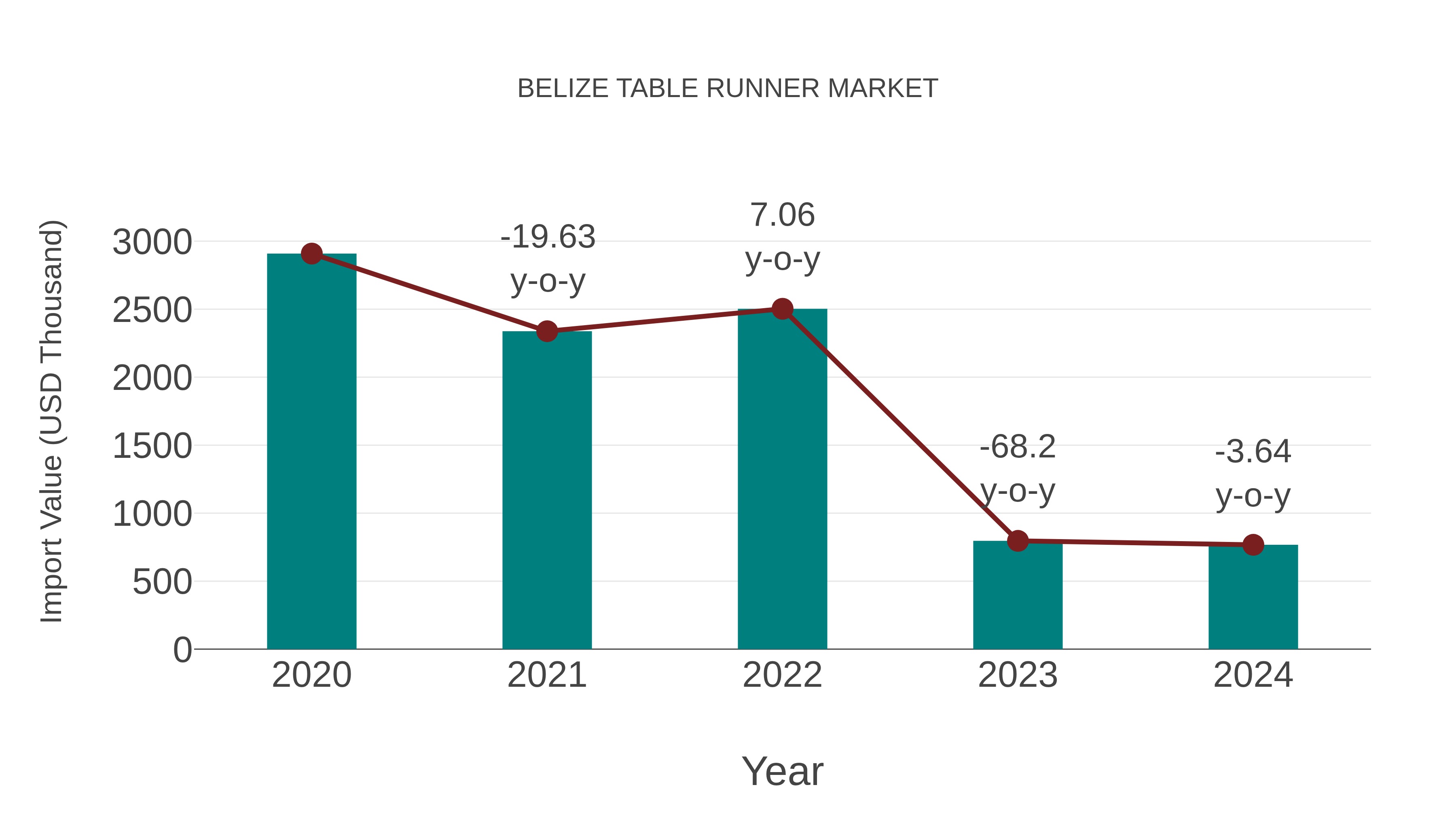  Belize Table Runner Market: Import Trend Analysis