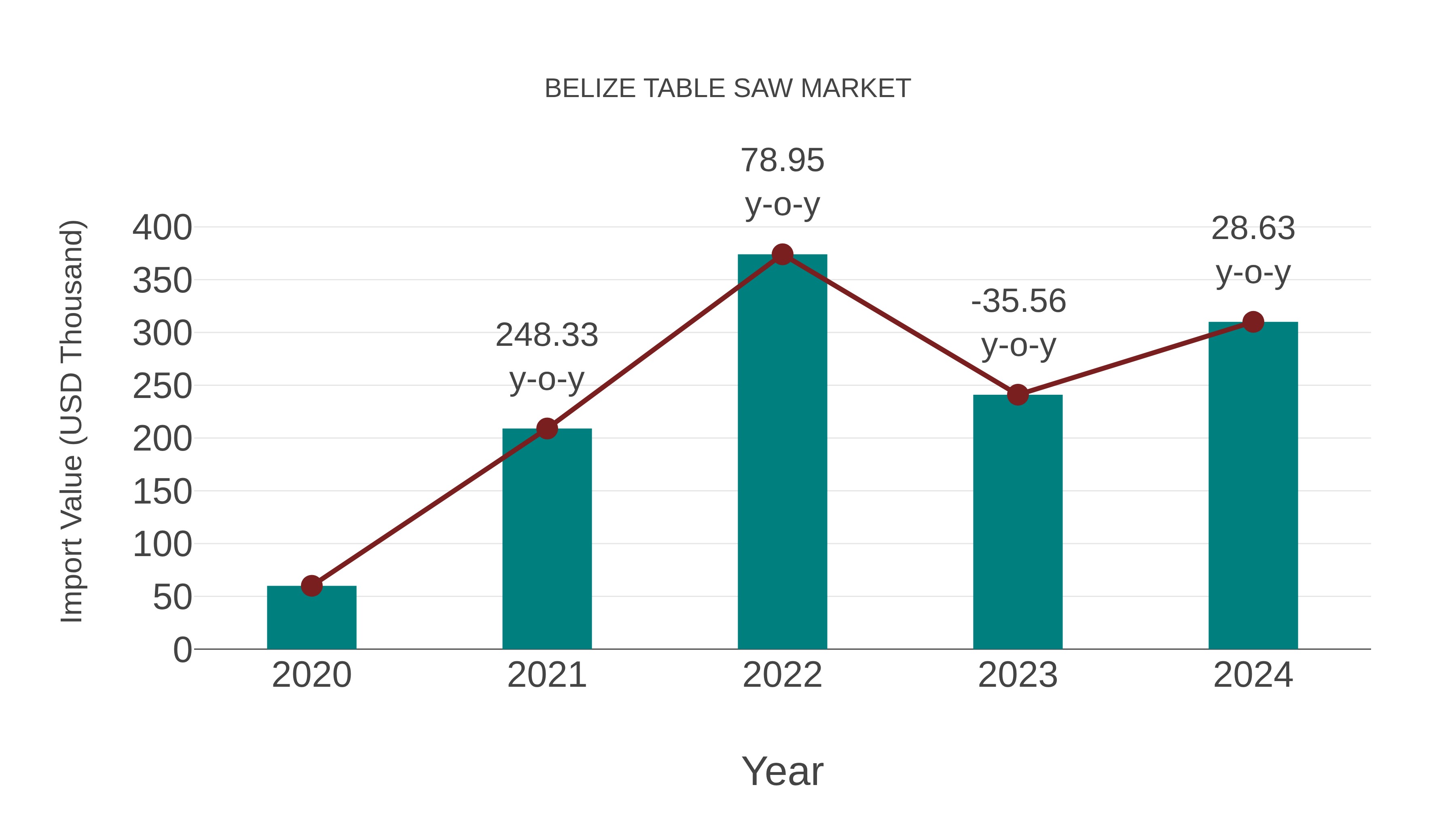  Belize Table Saw Market: Import Trend Analysis