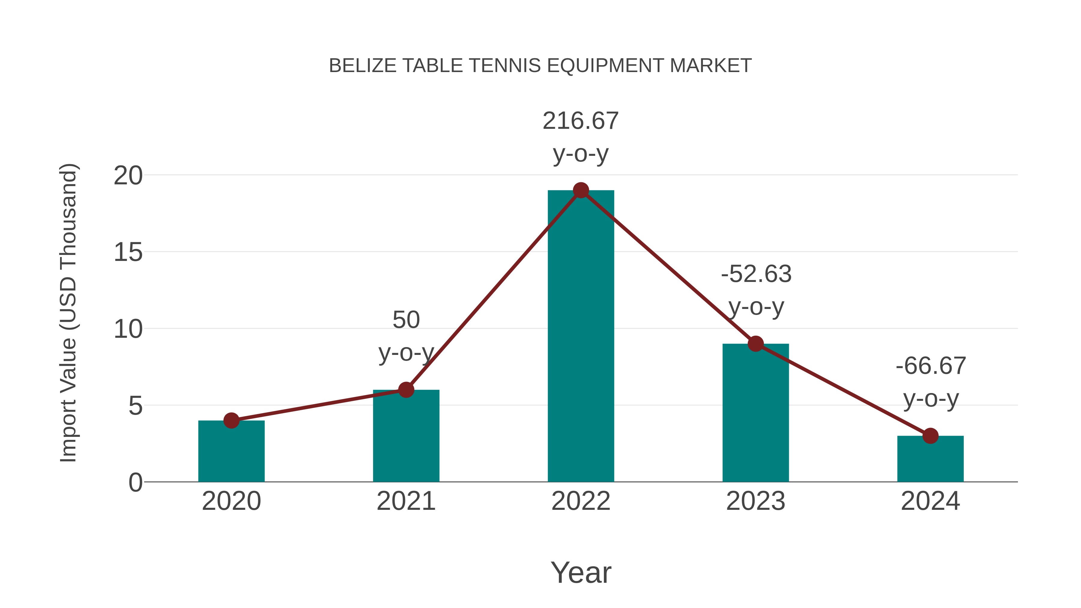  Belize Table Tennis Equipment Market: Import Trend Analysis