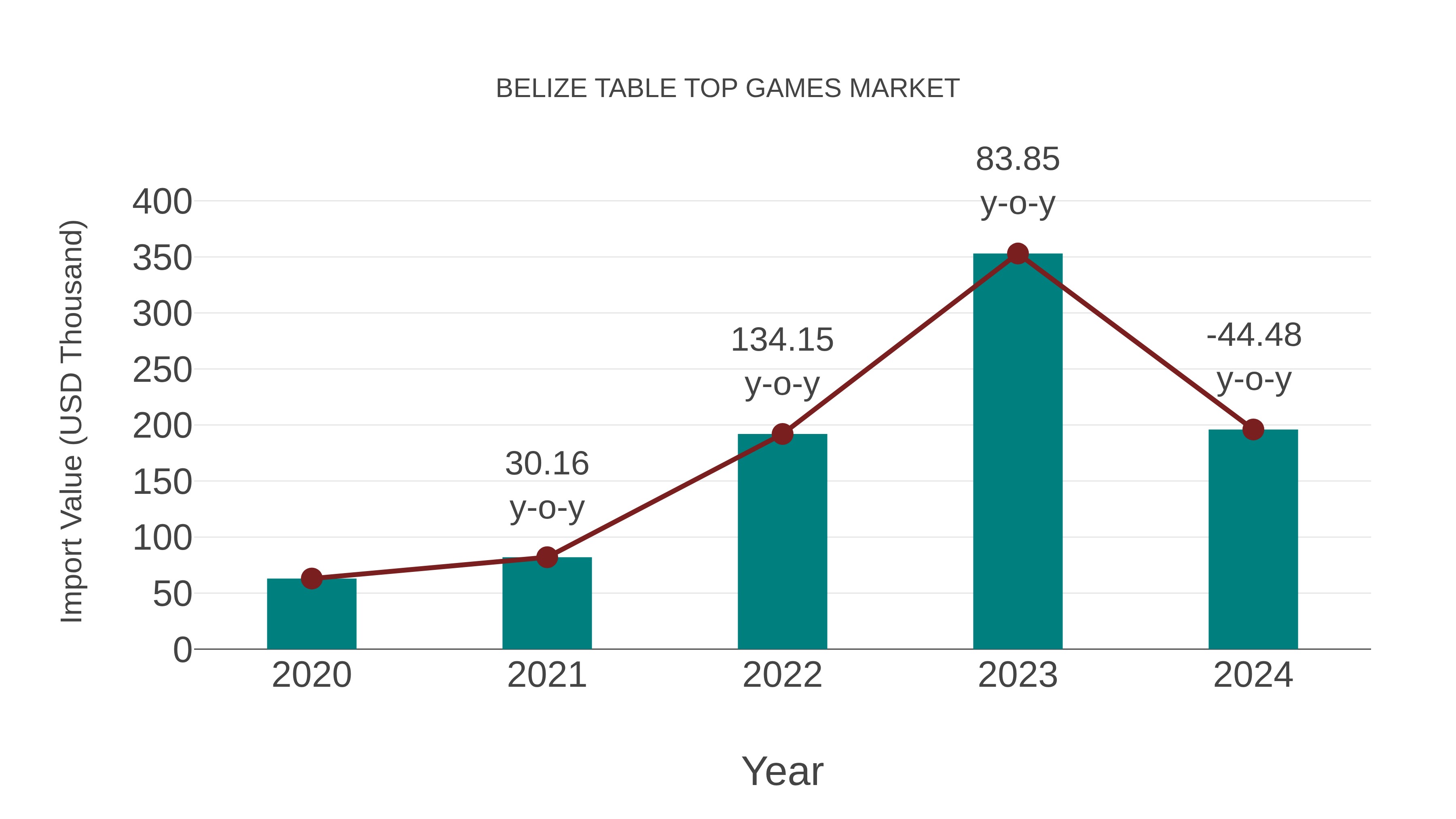 Belize Table Top Games Market: Import Trend Analysis
