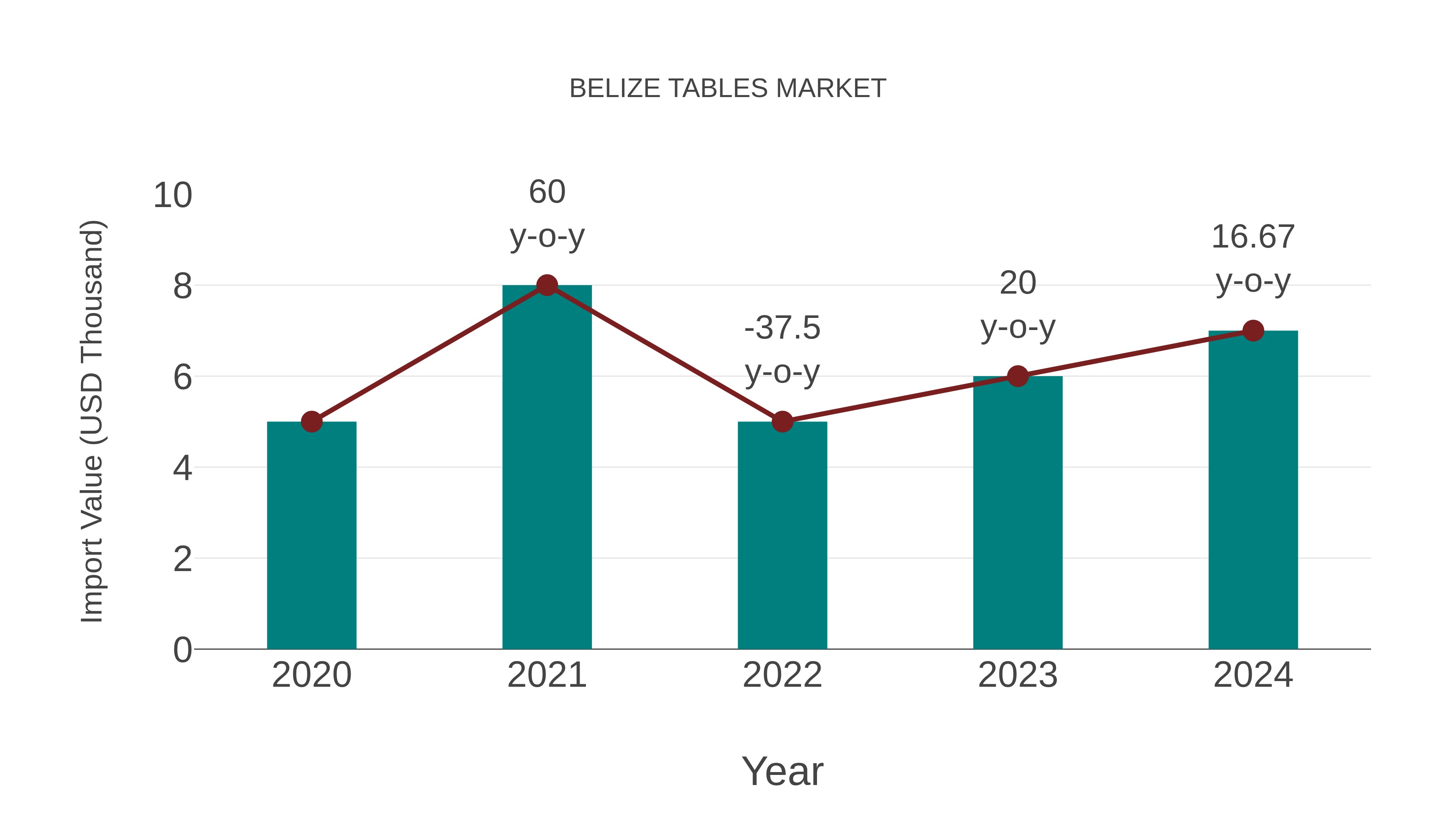  Belize Tables Market: Import Trend Analysis