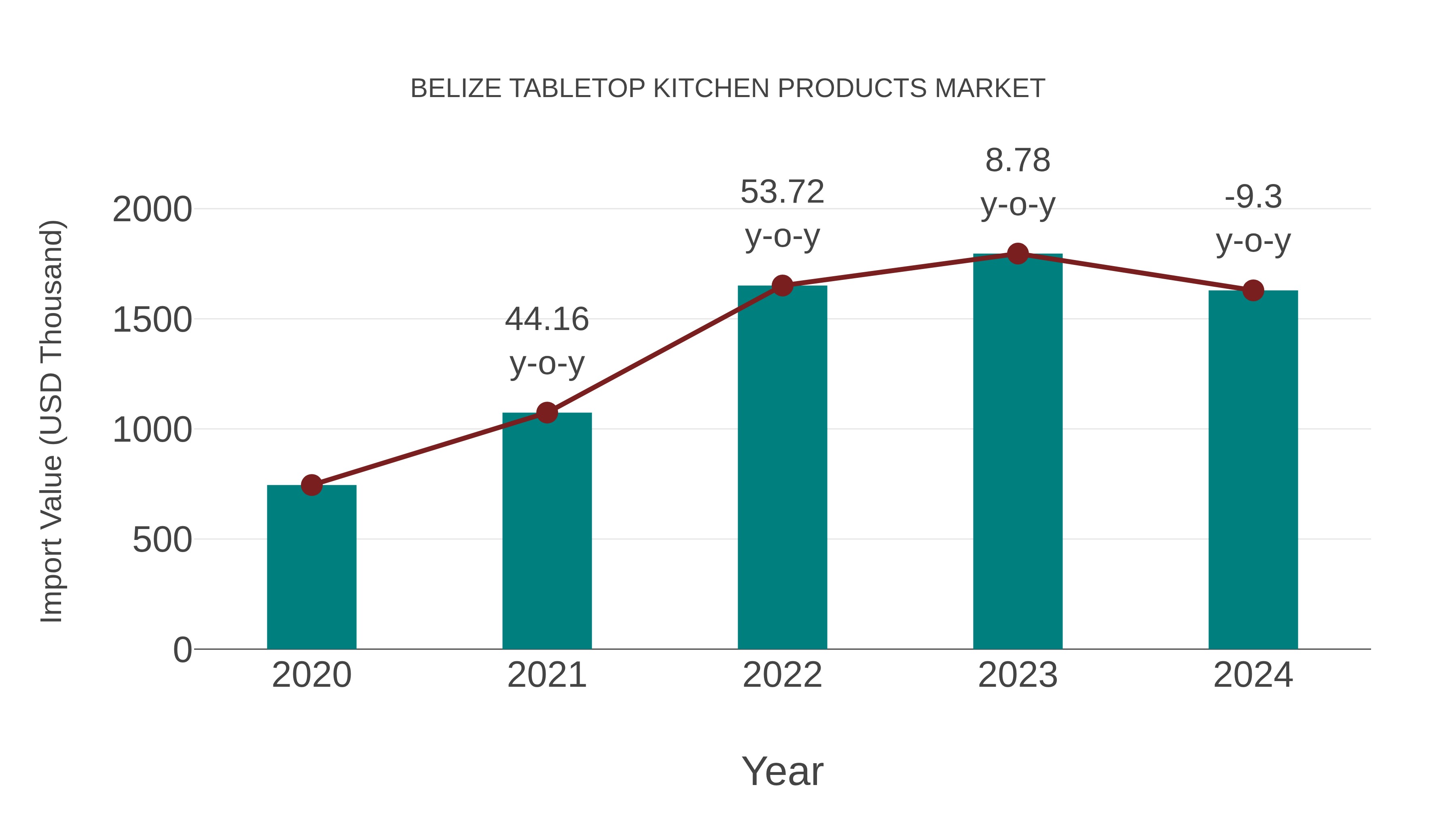  Belize Tabletop Kitchen Products Market: Import Trend Analysis