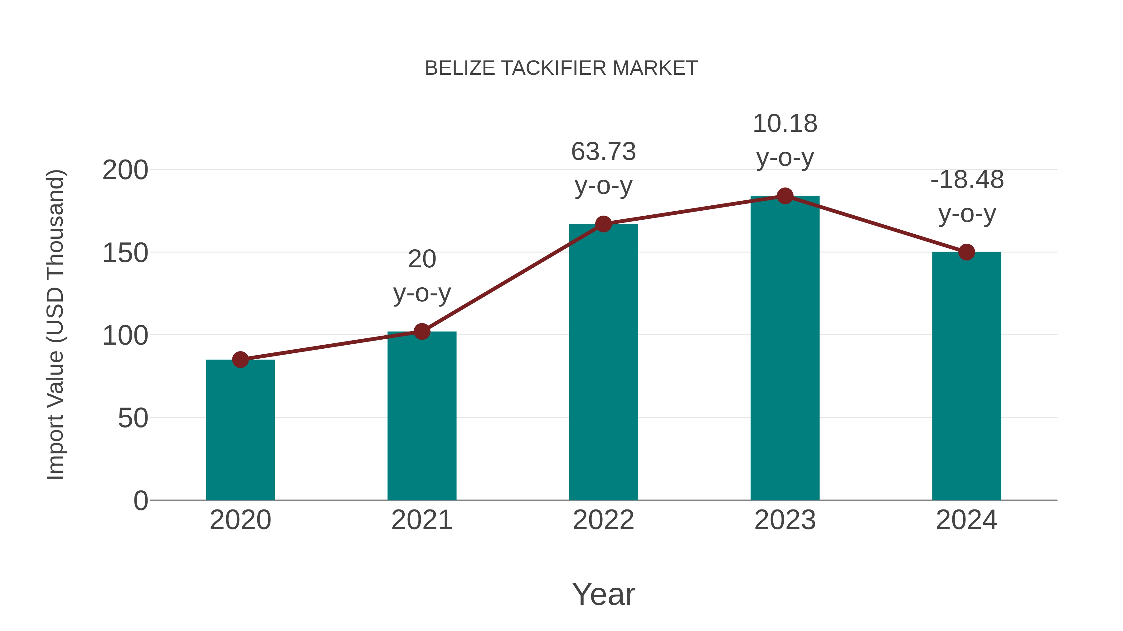  Belize Tackifier Market: Import Trend Analysis