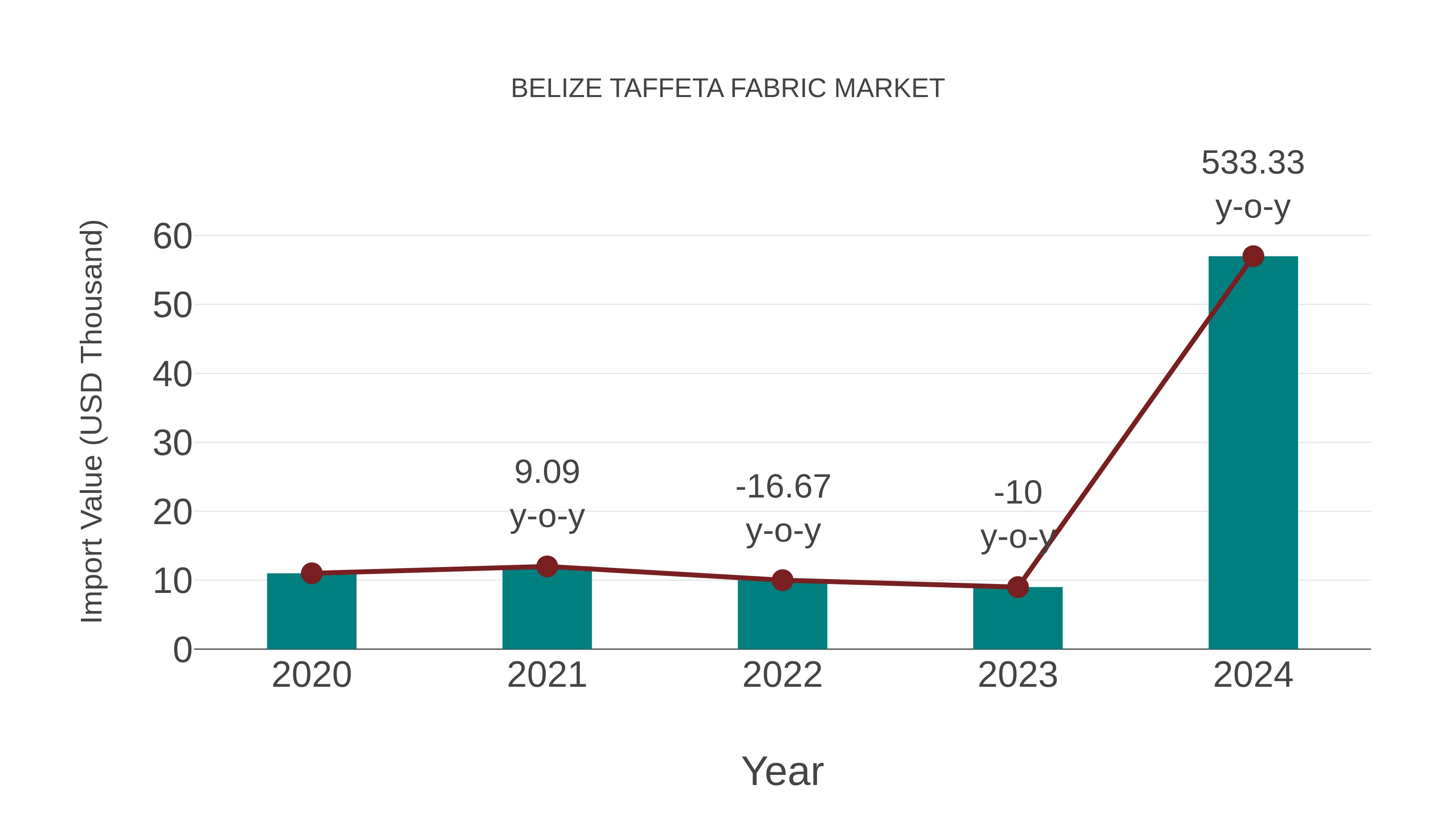 Belize Taffeta Fabric Market: Import Trend Analysis