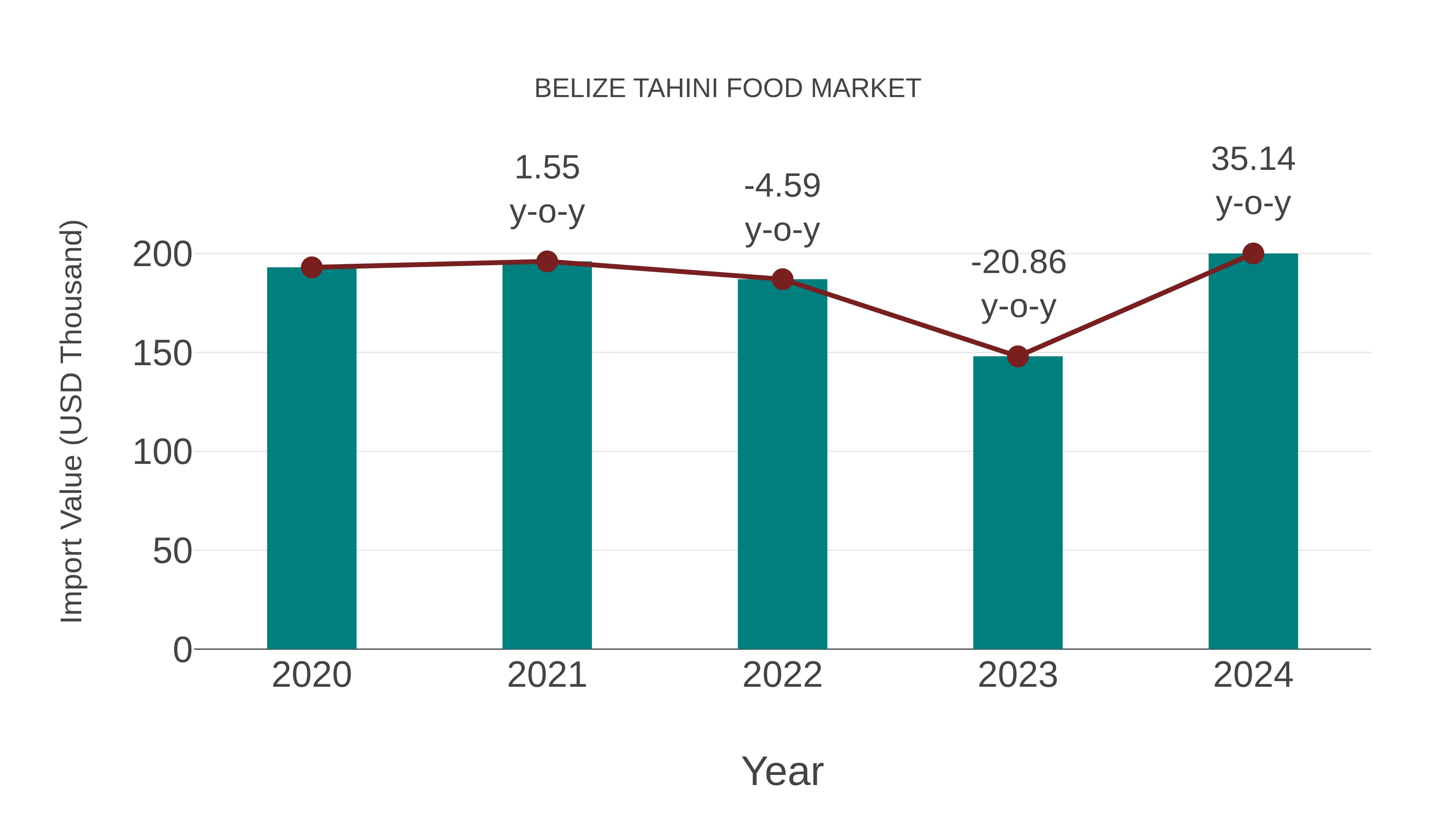  Belize Tahini Food Market: Import Trend Analysis