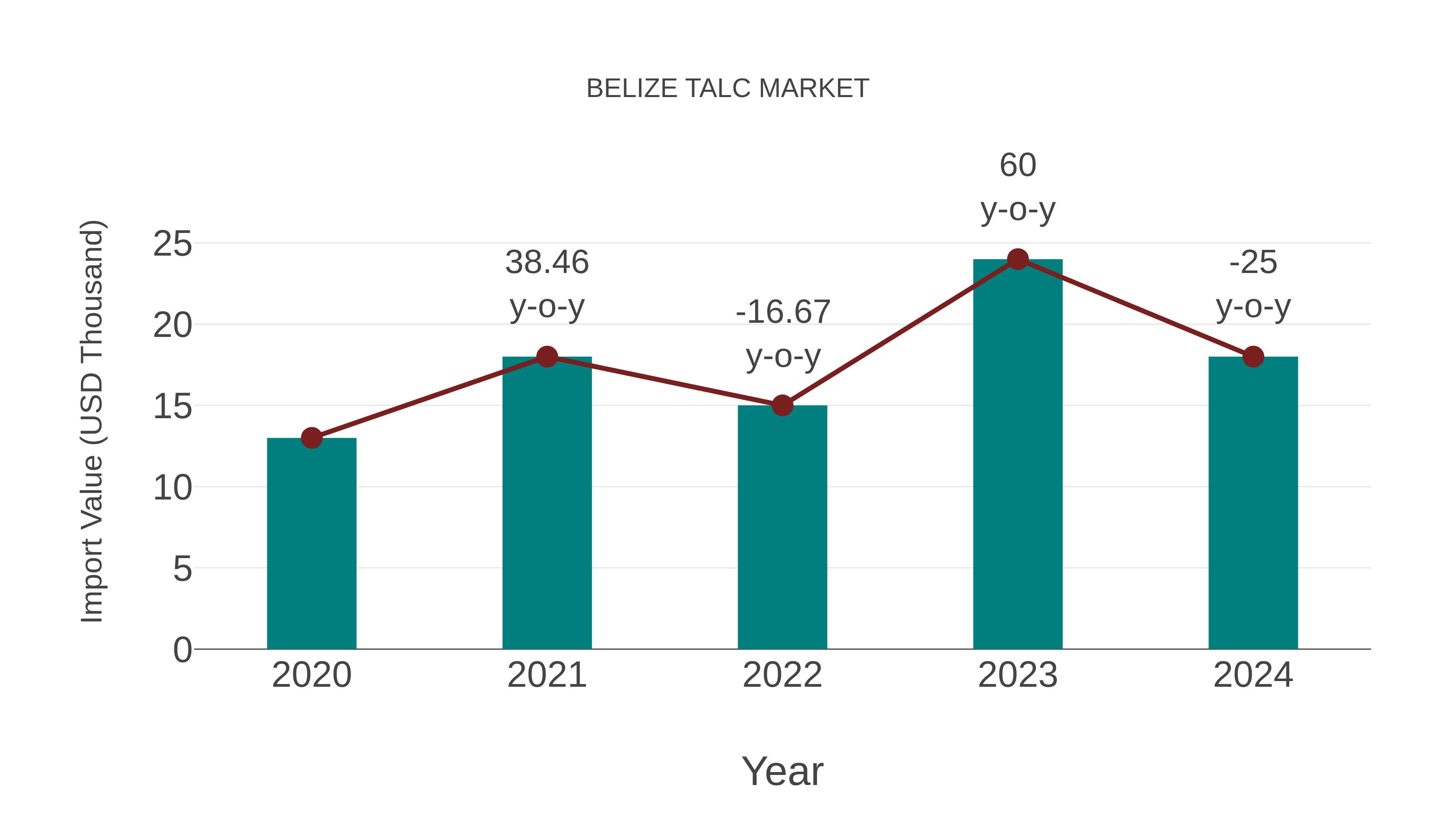  Belize Talc Market: Import Trend Analysis