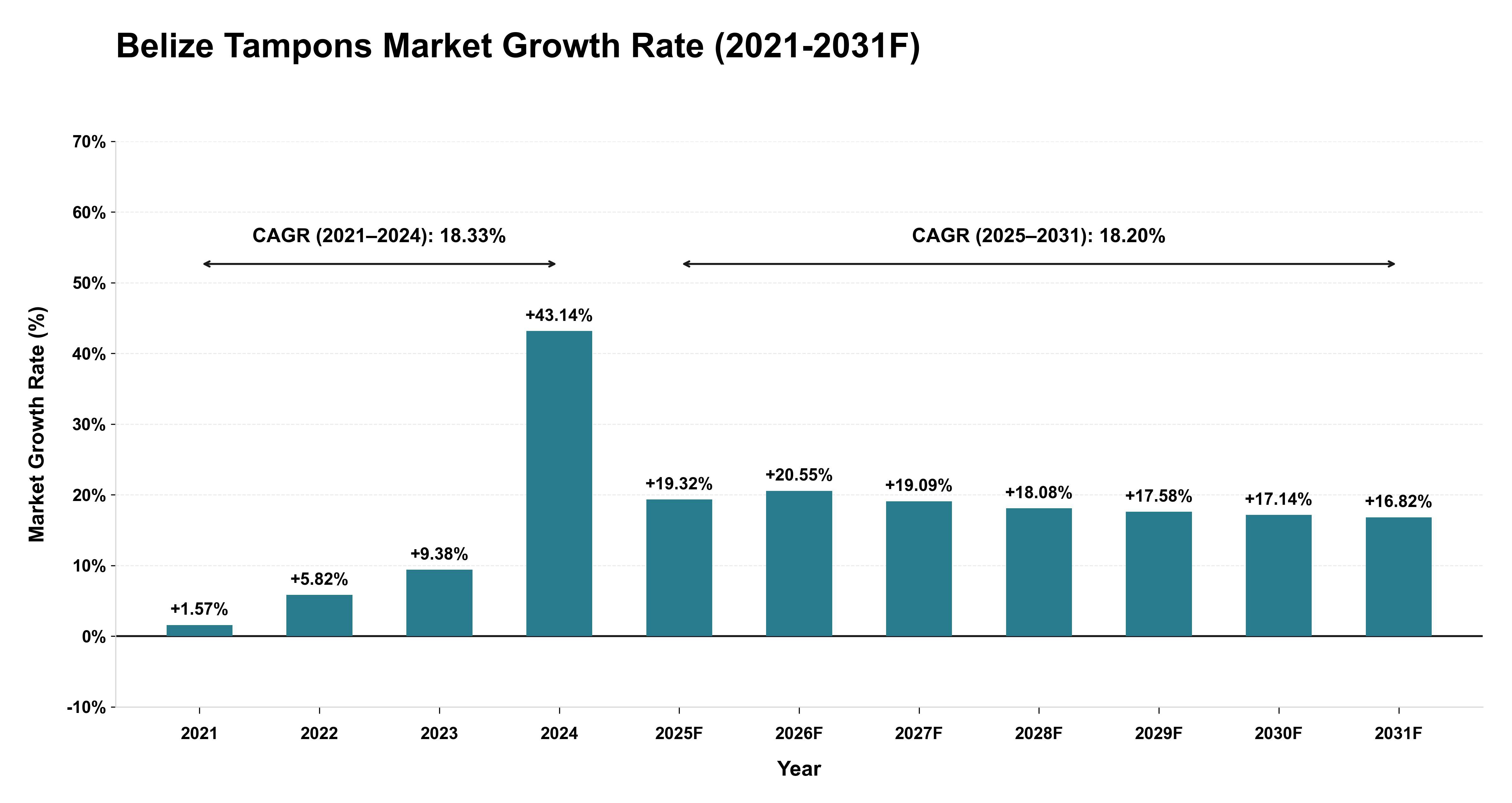 Belize Tampons Market Year-wise Growth Rate (2021-2031F)
