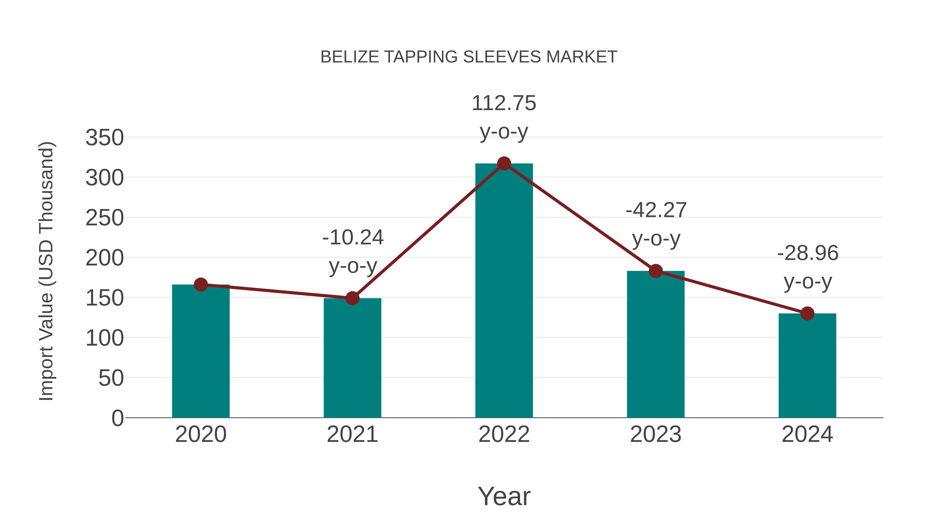  Belize Tapping Sleeves Market: Import Trend Analysis