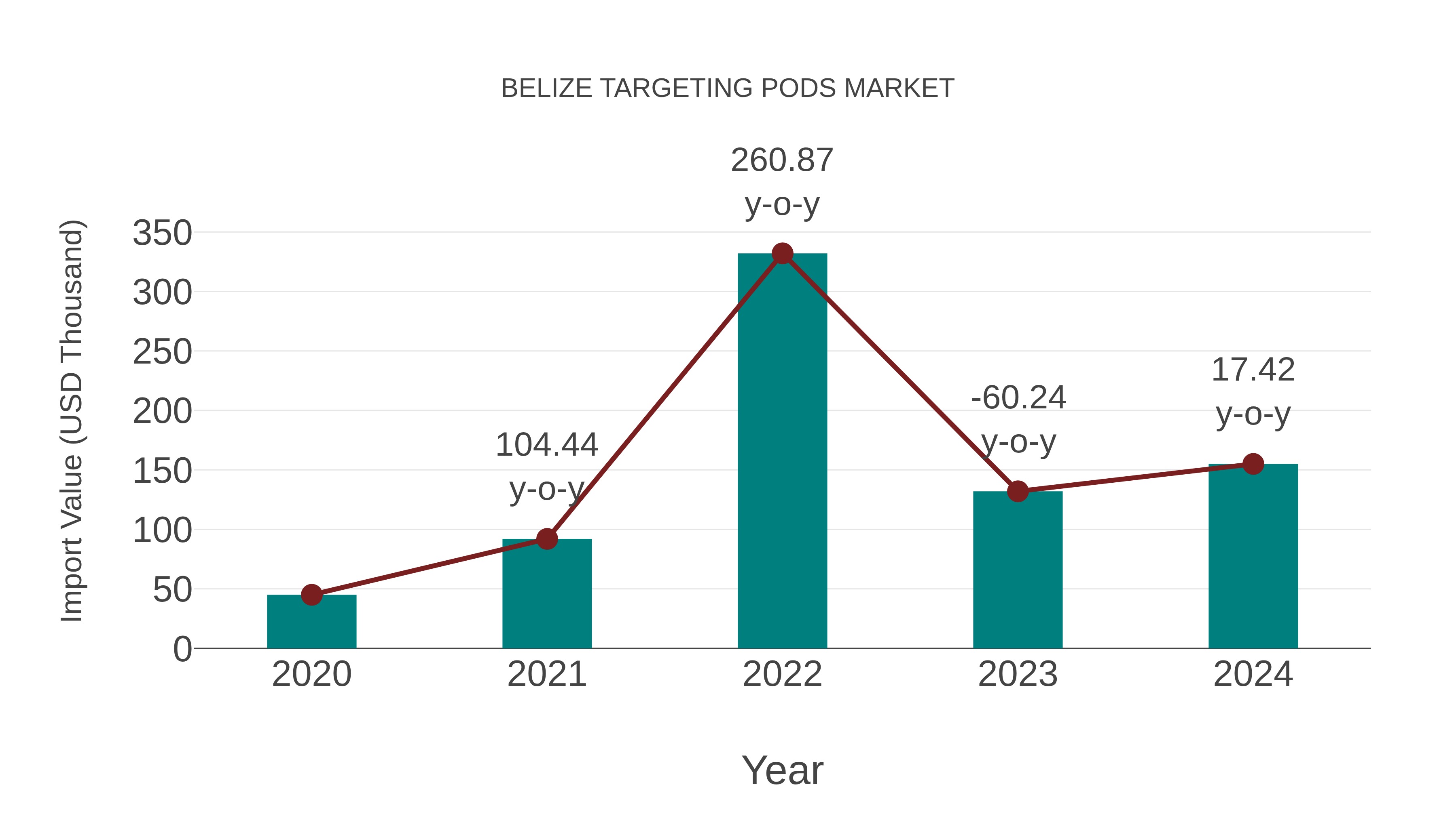  Belize Targeting Pods Market: Import Trend Analysis