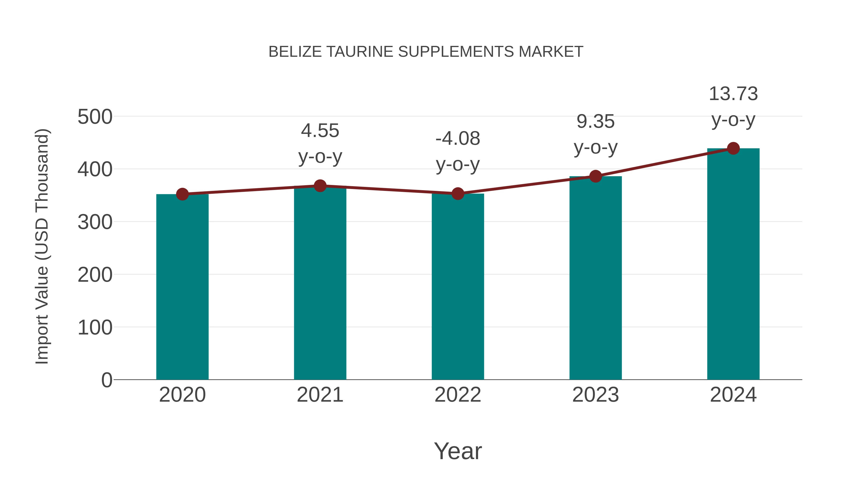  Belize Taurine Supplements Market: Import Trend Analysis