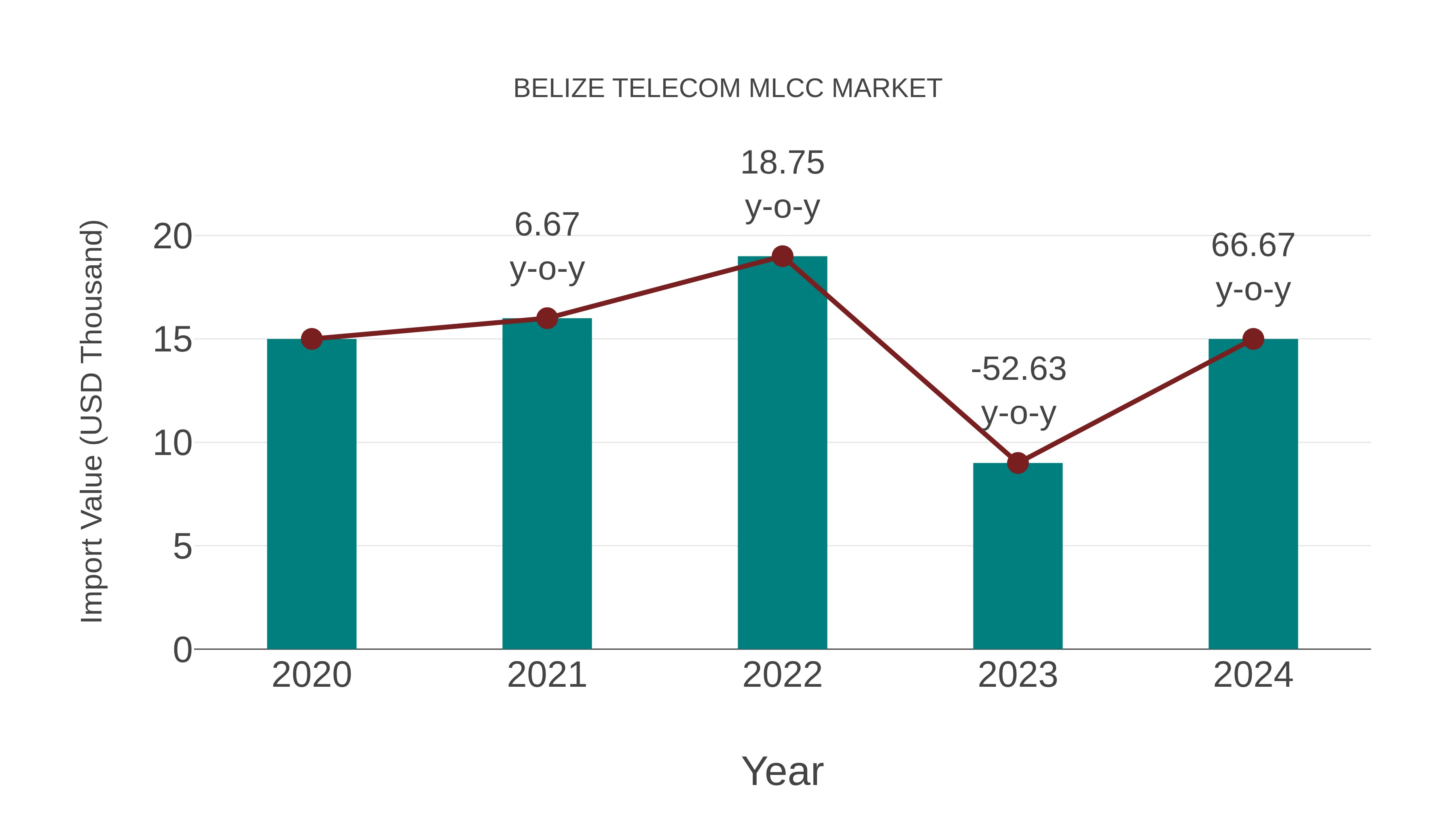  Belize Telecom Mlcc Market: Import Trend Analysis