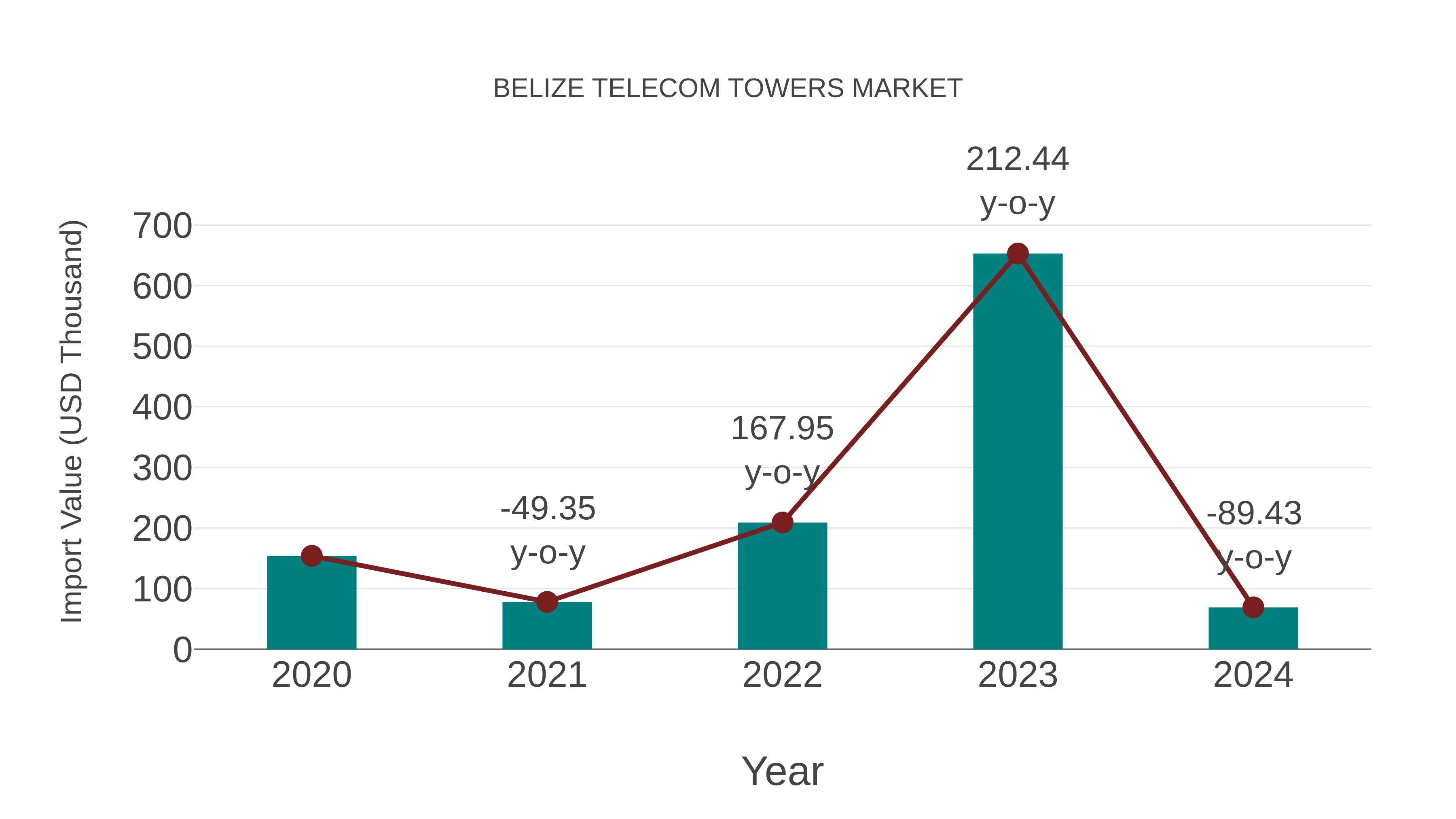  Belize Telecom Towers Market: Import Trend Analysis