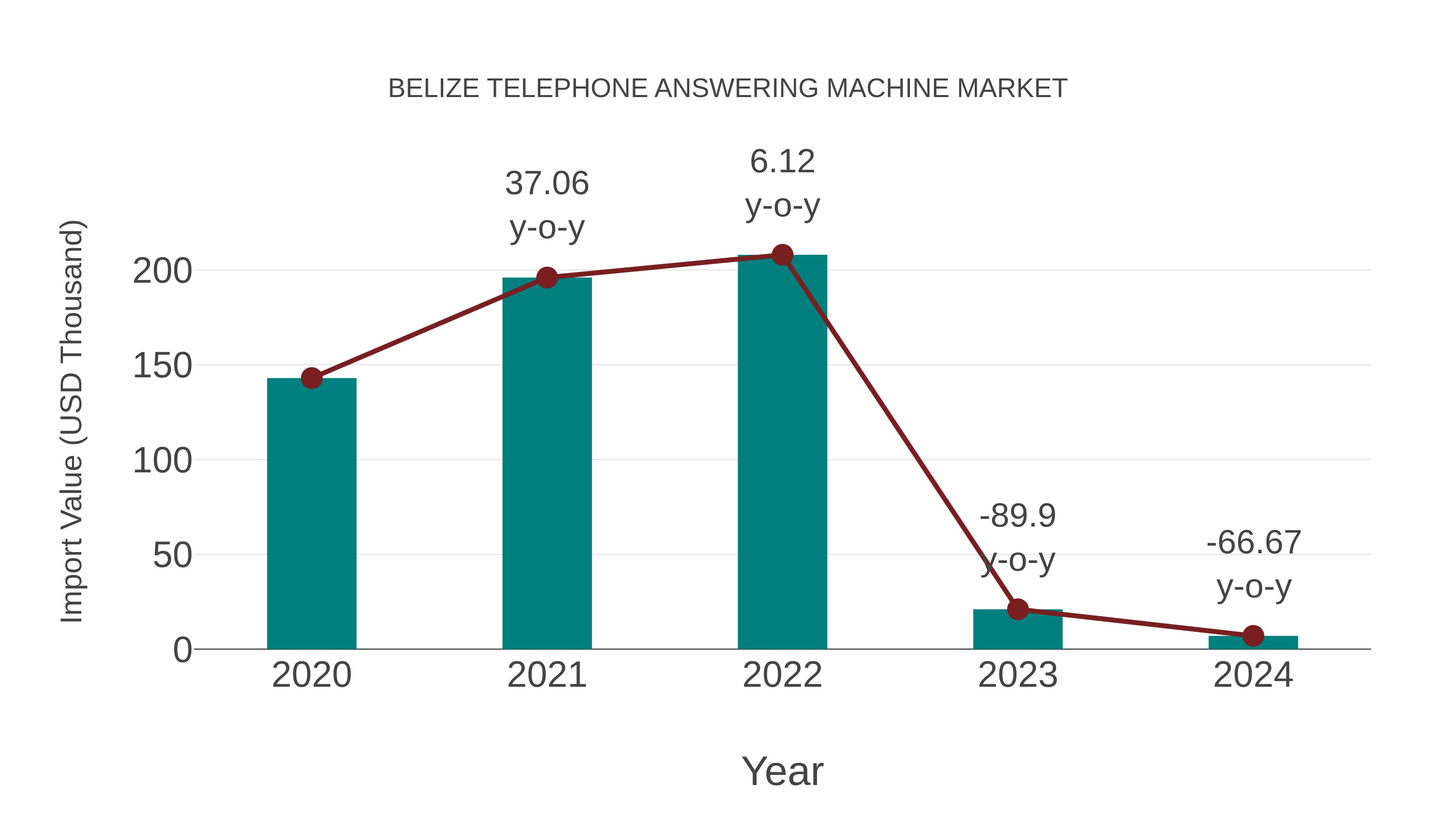  Belize Telephone Answering Machine Market: Import Trend Analysis