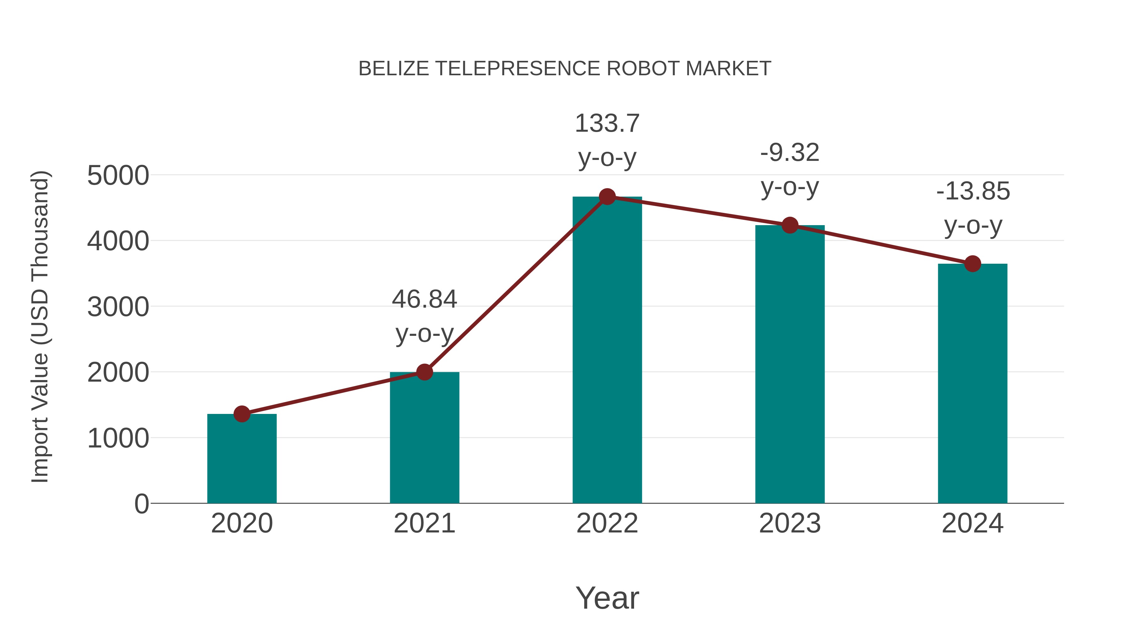 Belize Telepresence Robot Market: Import Trend Analysis