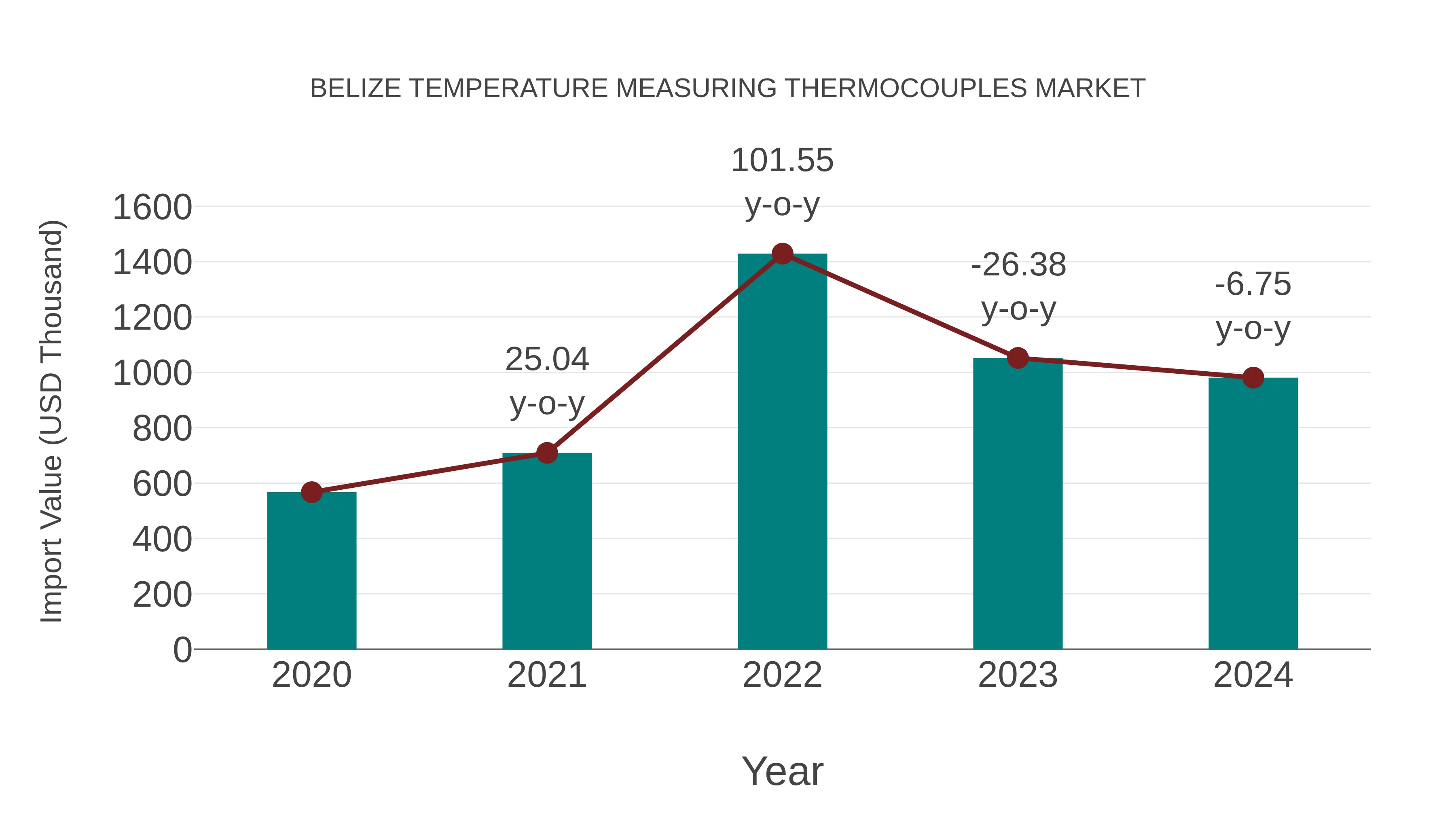 Belize Temperature Measuring Thermocouples Market: Import Trend Analysis