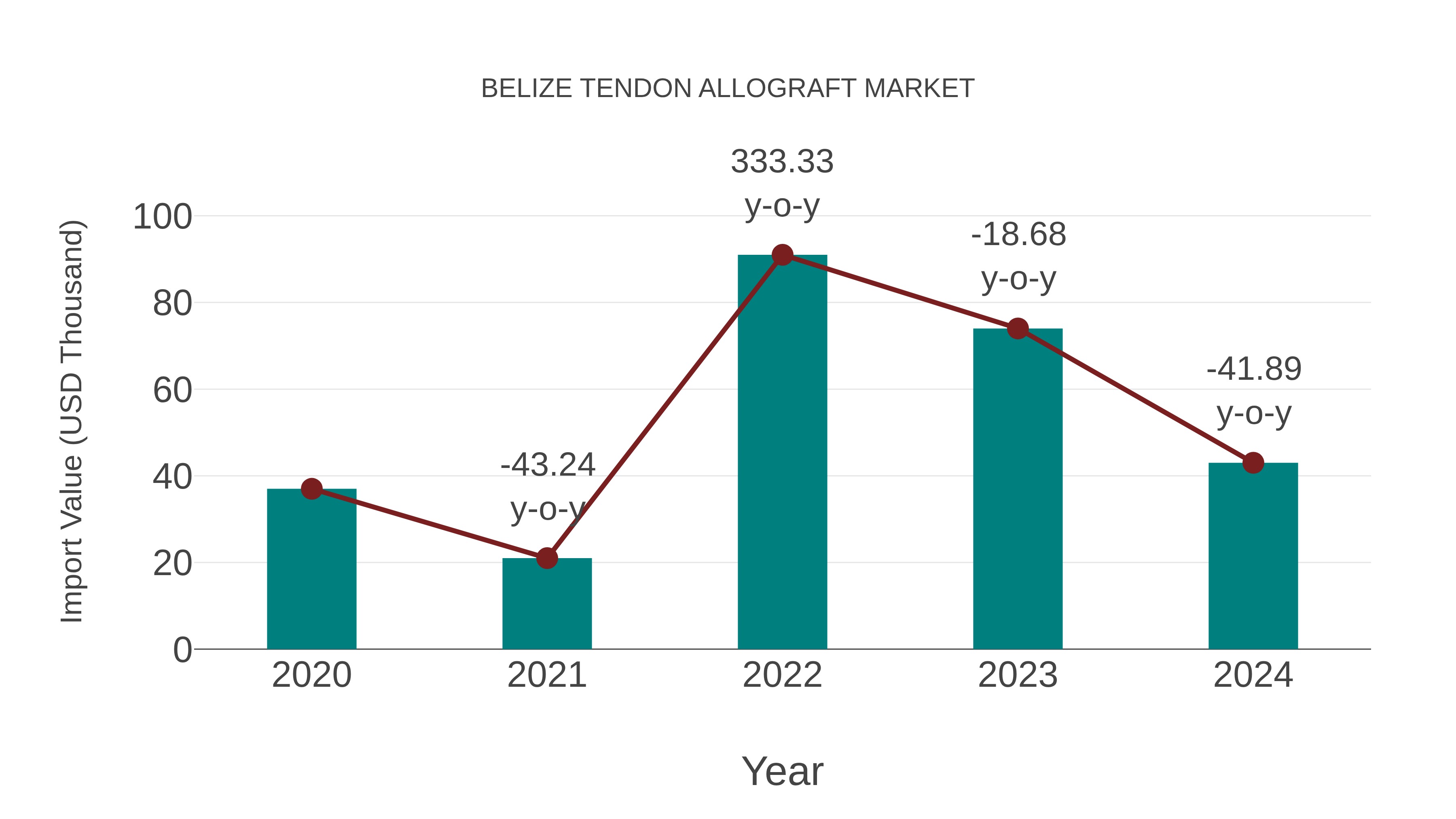 Belize Tendon Allograft Market: Import Trend Analysis