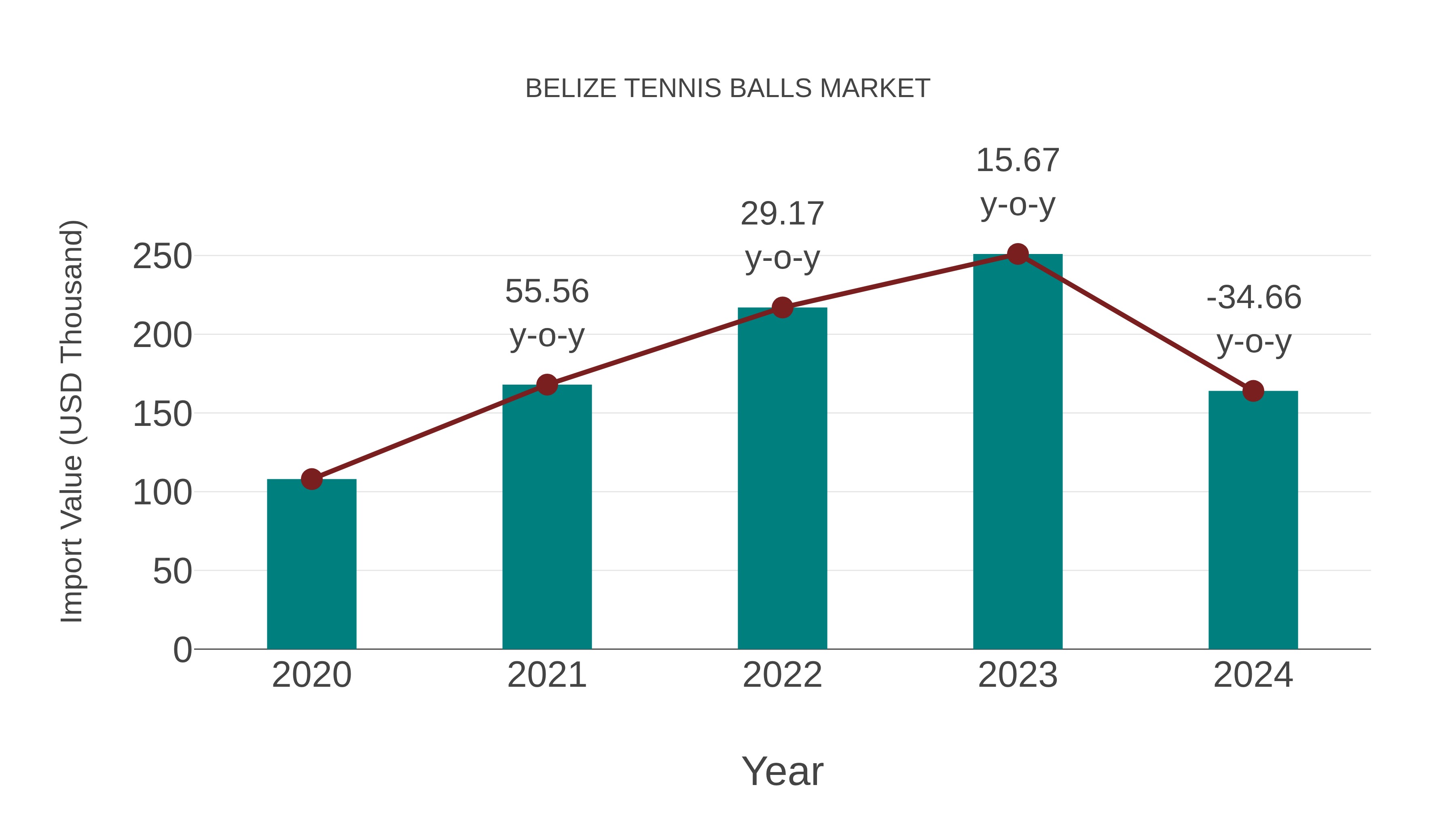  Belize Tennis Balls Market: Import Trend Analysis