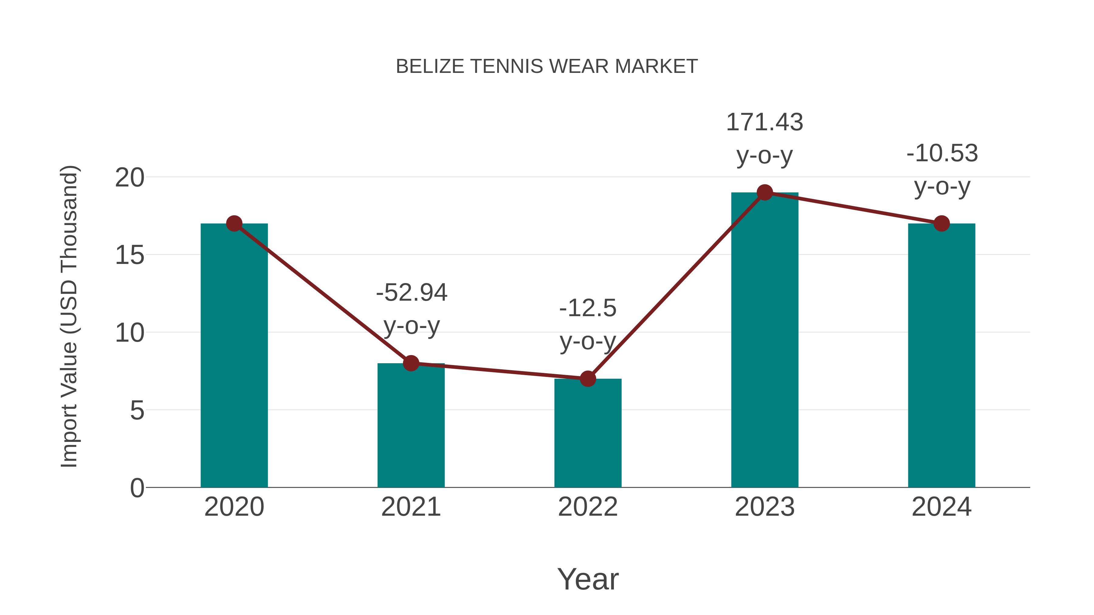  Belize Tennis Wear Market: Import Trend Analysis