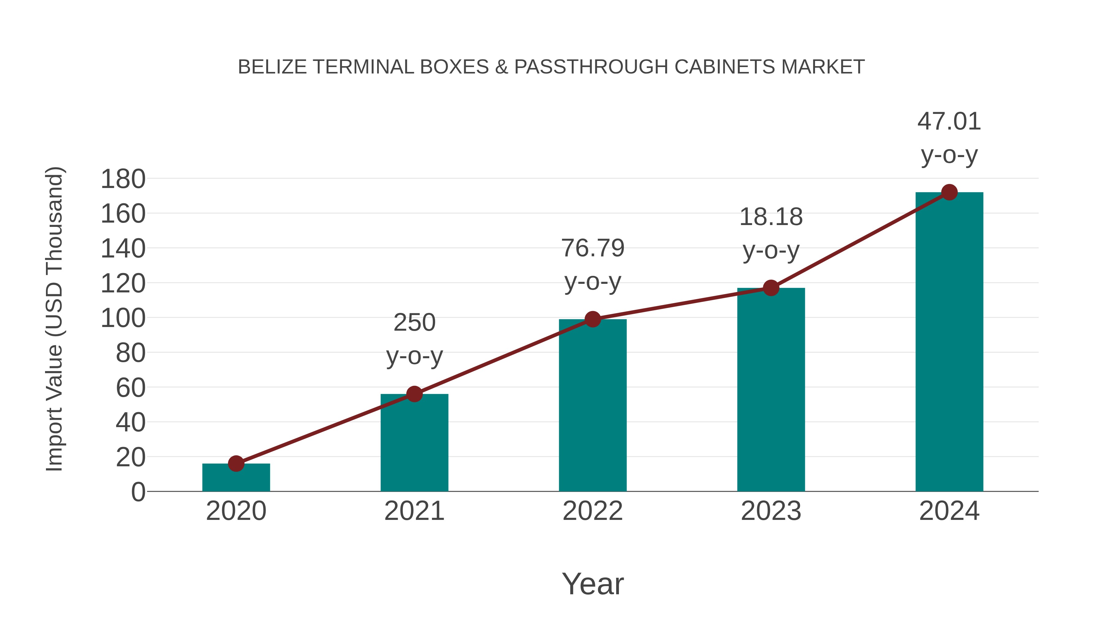 Belize Terminal Boxes & Passthrough Cabinets Market: Import Trend Analysis