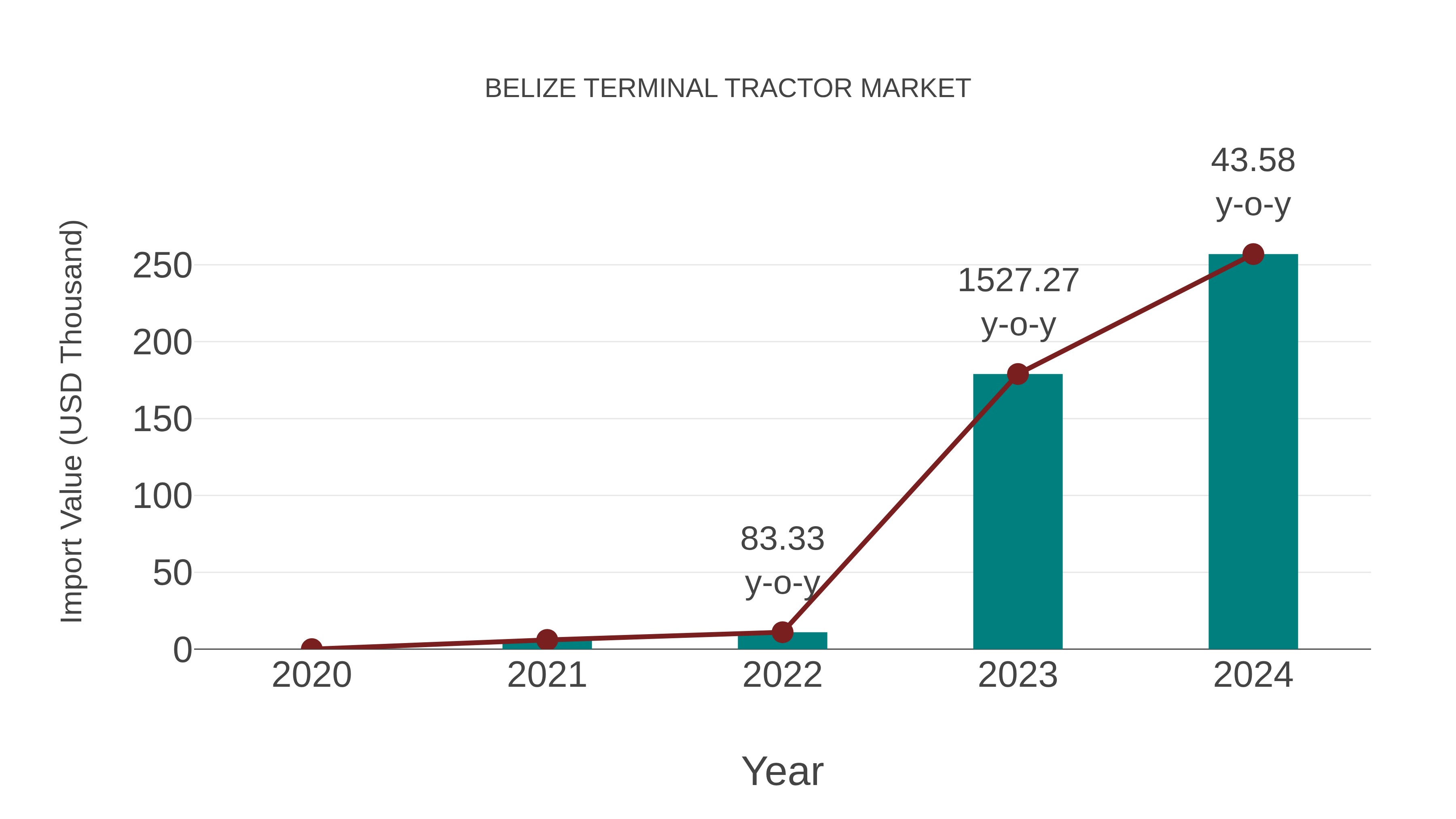  Belize Terminal Tractor Market: Import Trend Analysis