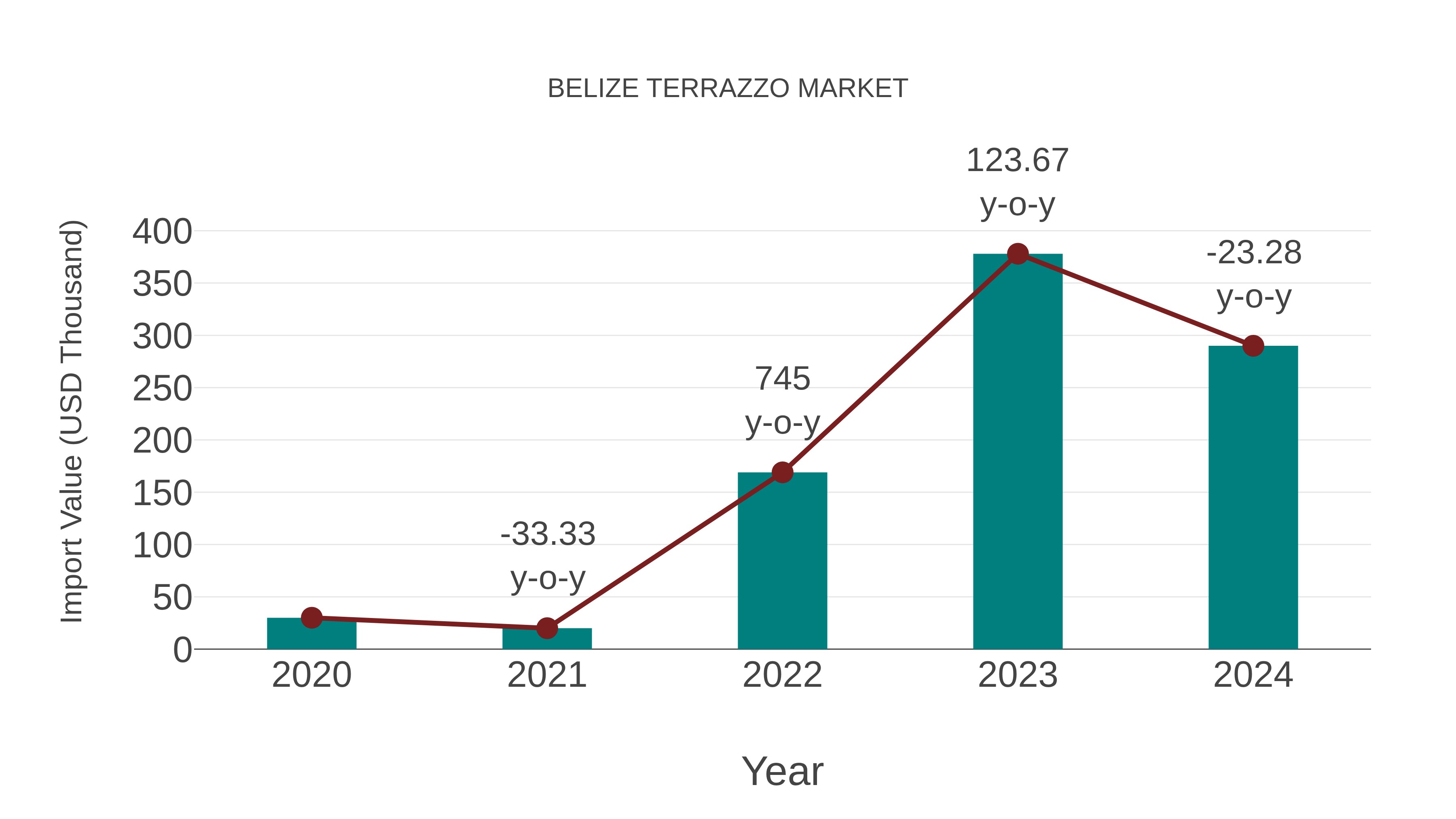  Belize Terrazzo Market: Import Trend Analysis