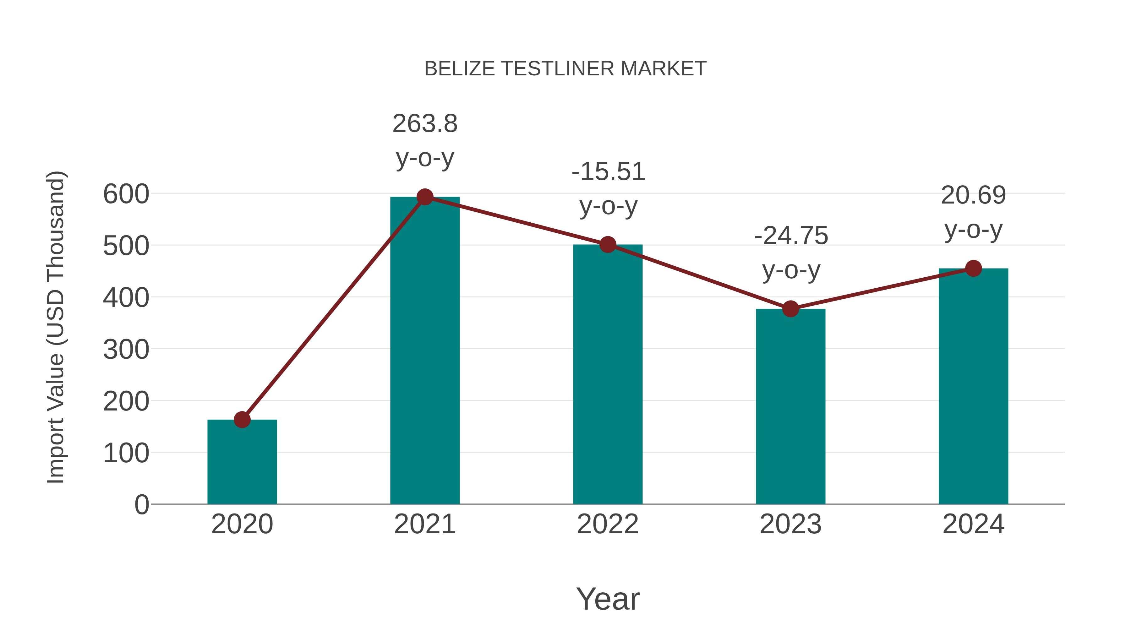  Belize Testliner Market: Import Trend Analysis