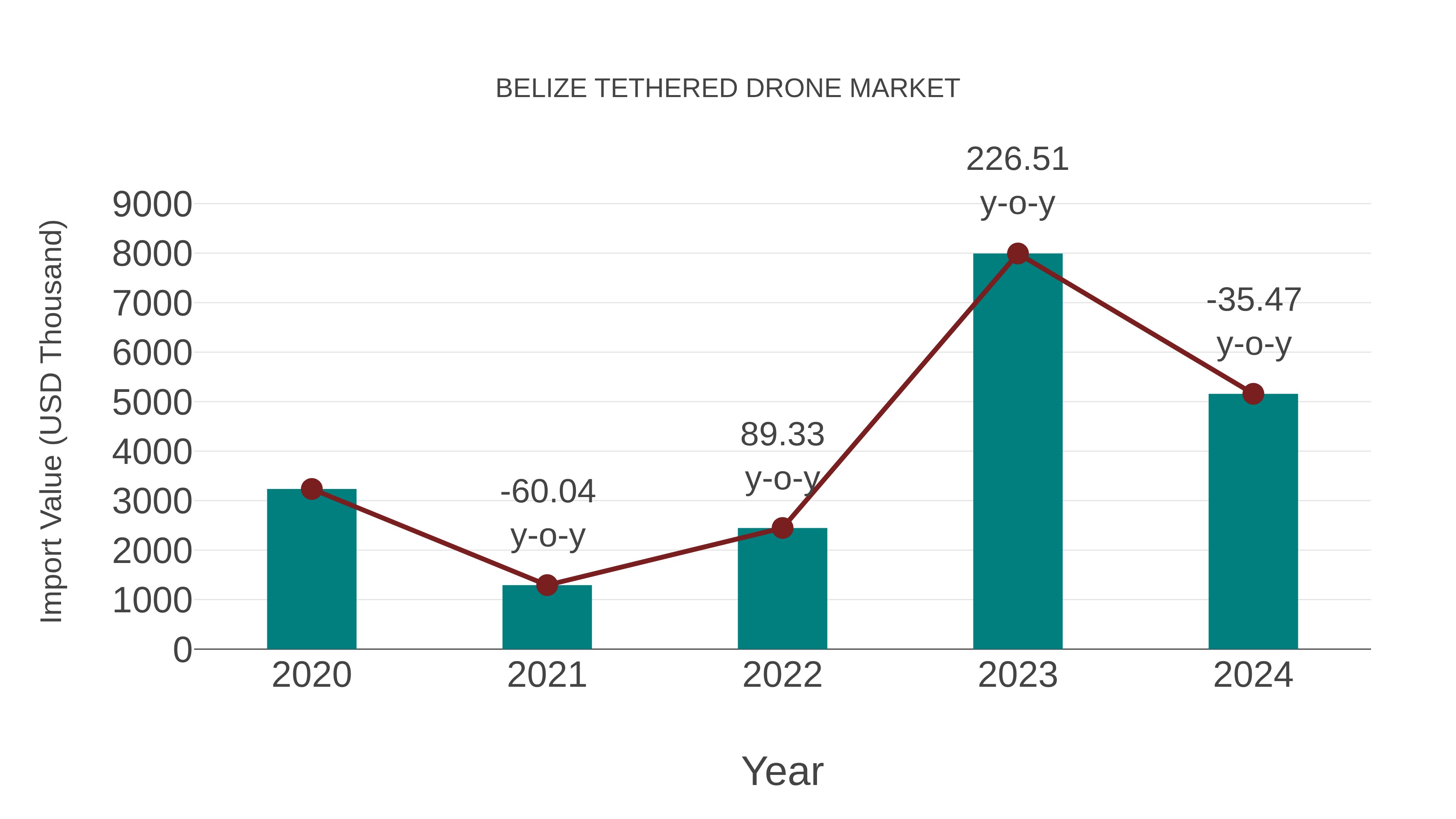  Belize Tethered Drone Market: Import Trend Analysis