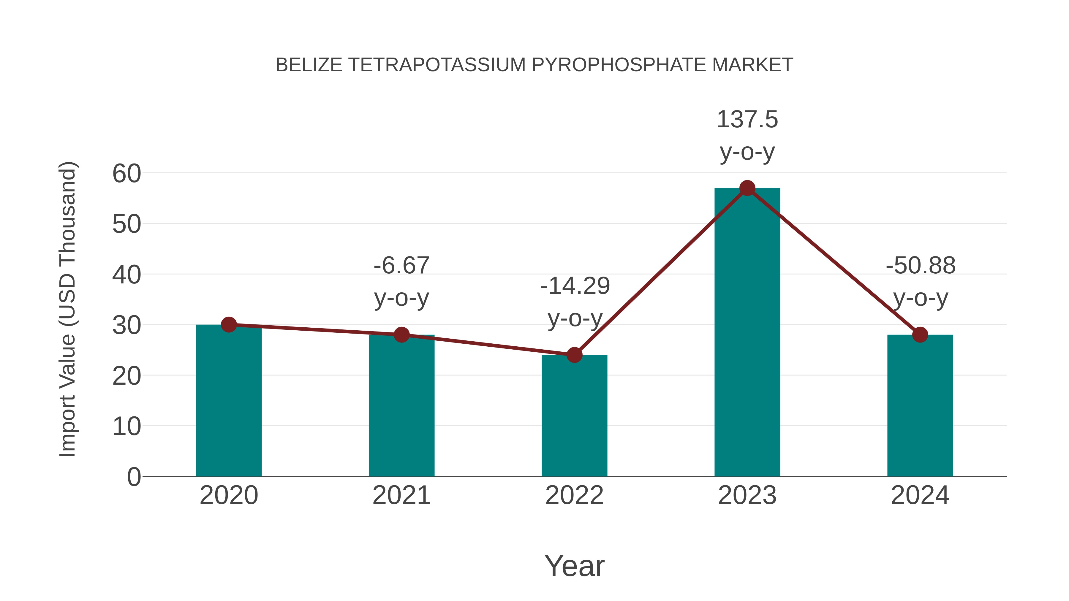 Belize Tetrapotassium Pyrophosphate Market: Import Trend Analysis