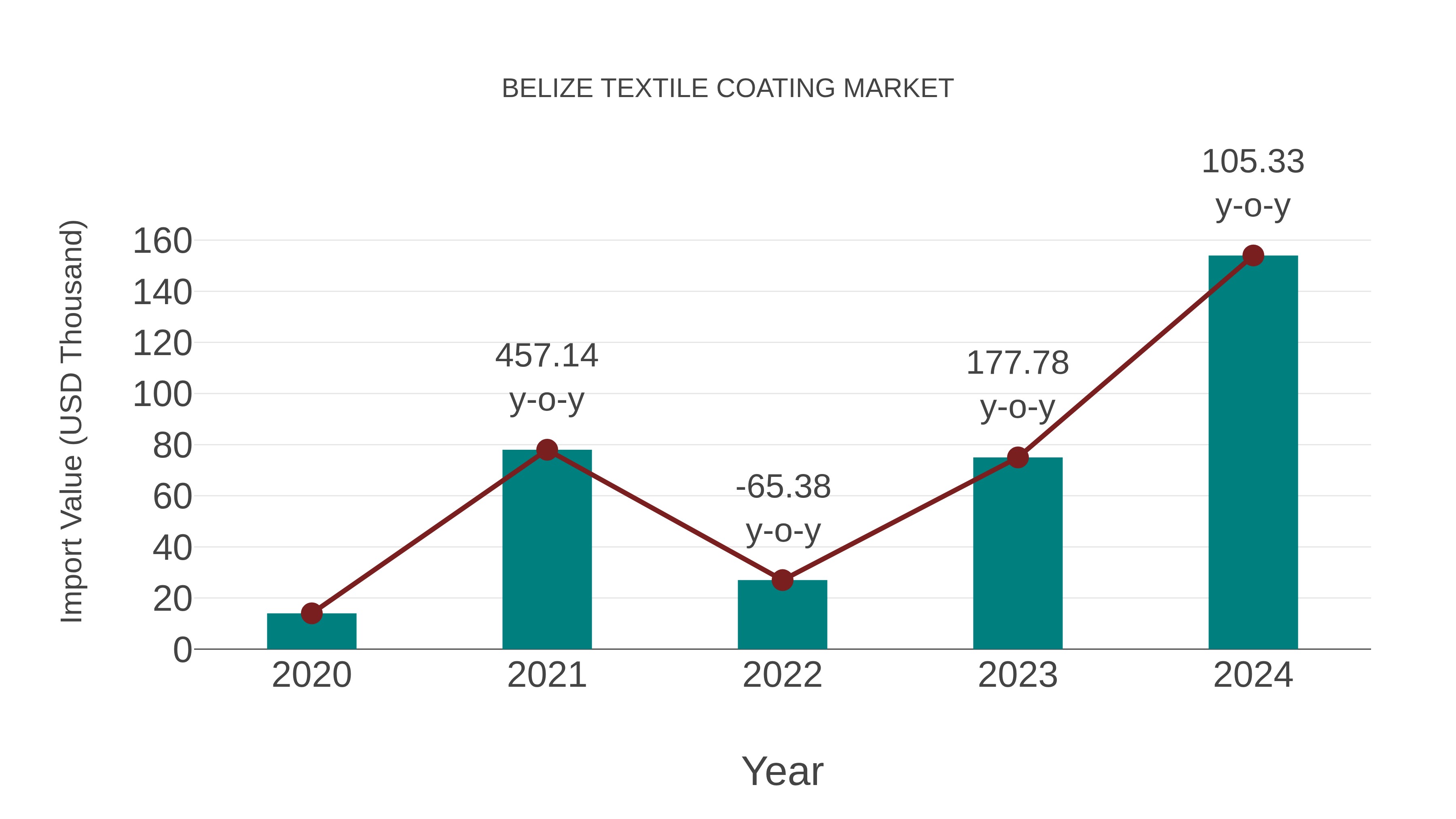Belize Textile Coating Market: Import Trend Analysis
