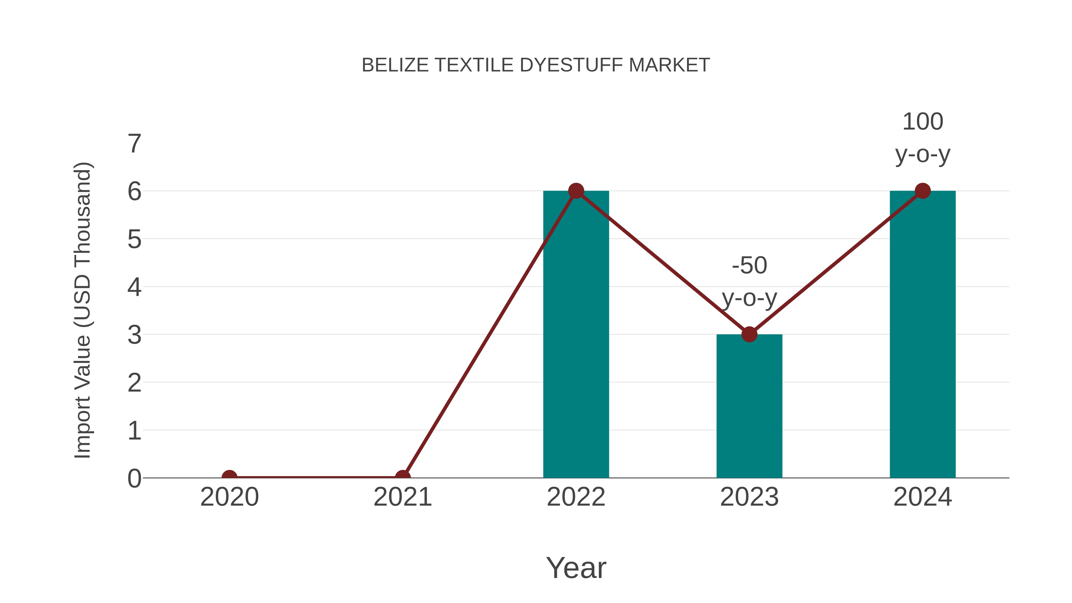  Belize Textile Dyestuff Market: Import Trend Analysis
