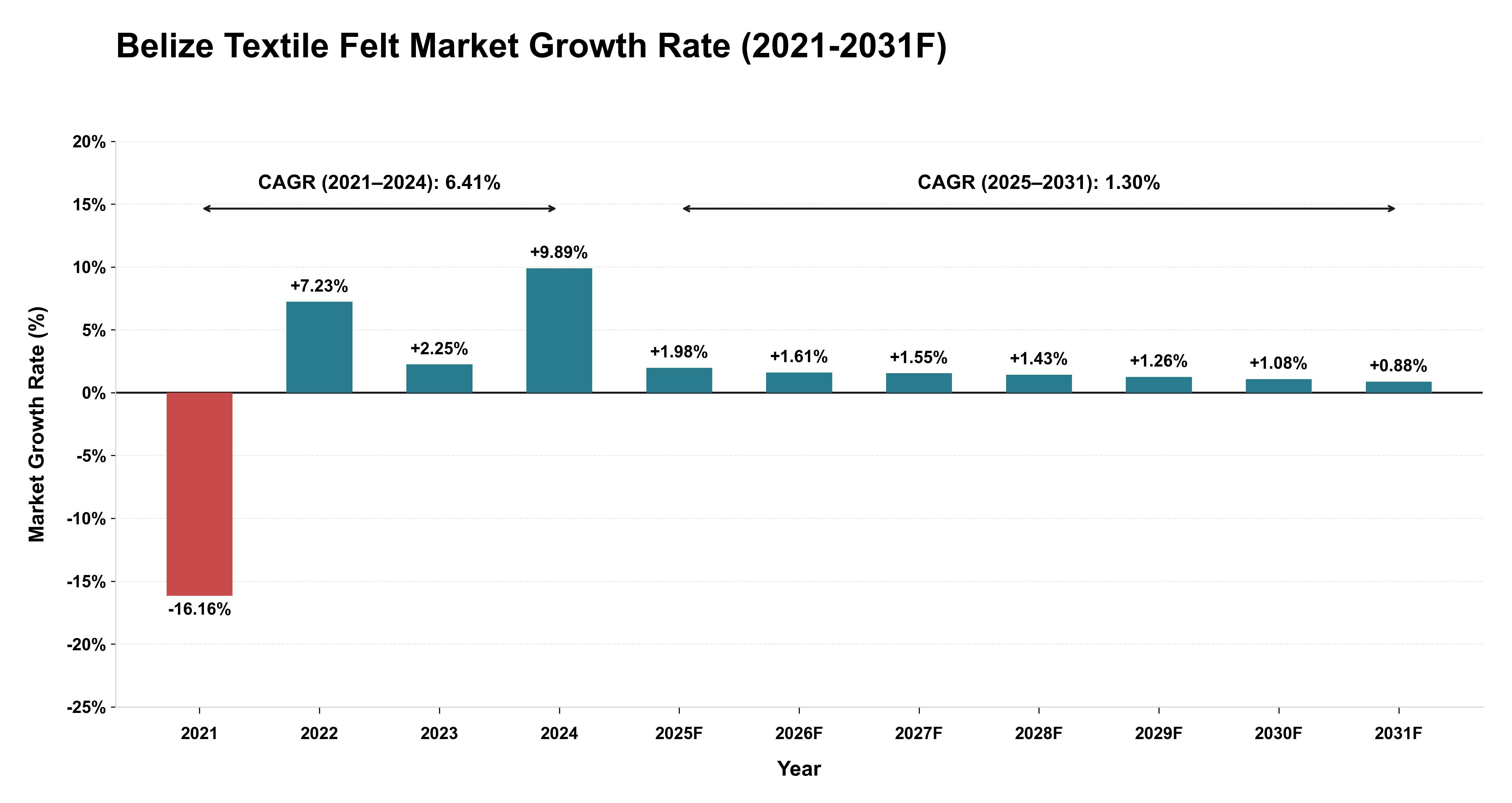 Belize Textile Felt Market Year-wise Growth Rate (2021-2031F)