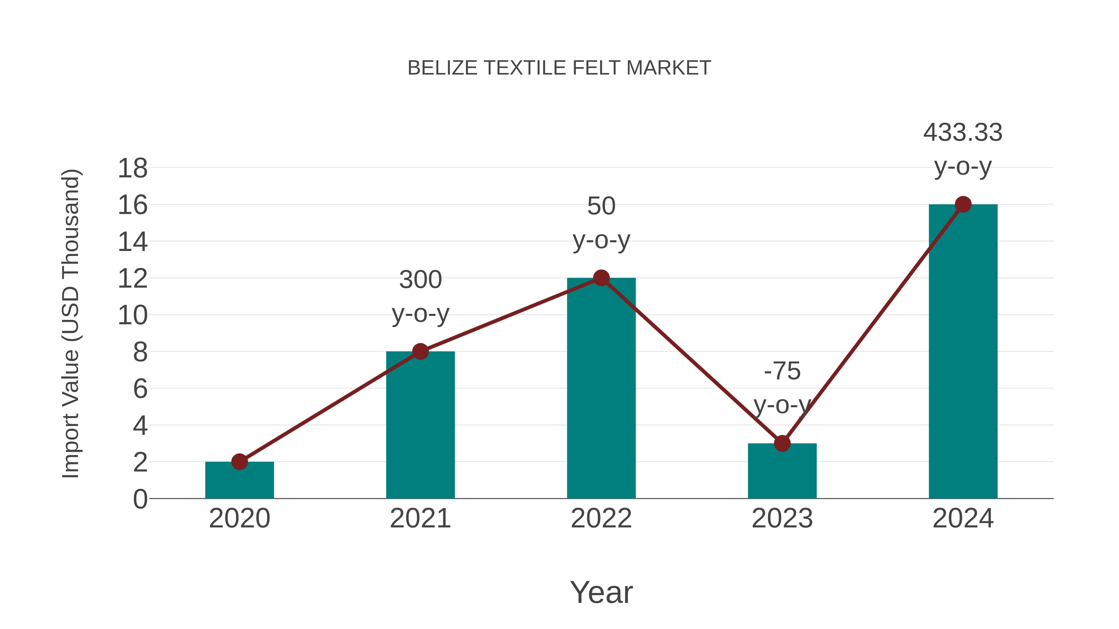  Belize Textile Felt Market: Import Trend Analysis