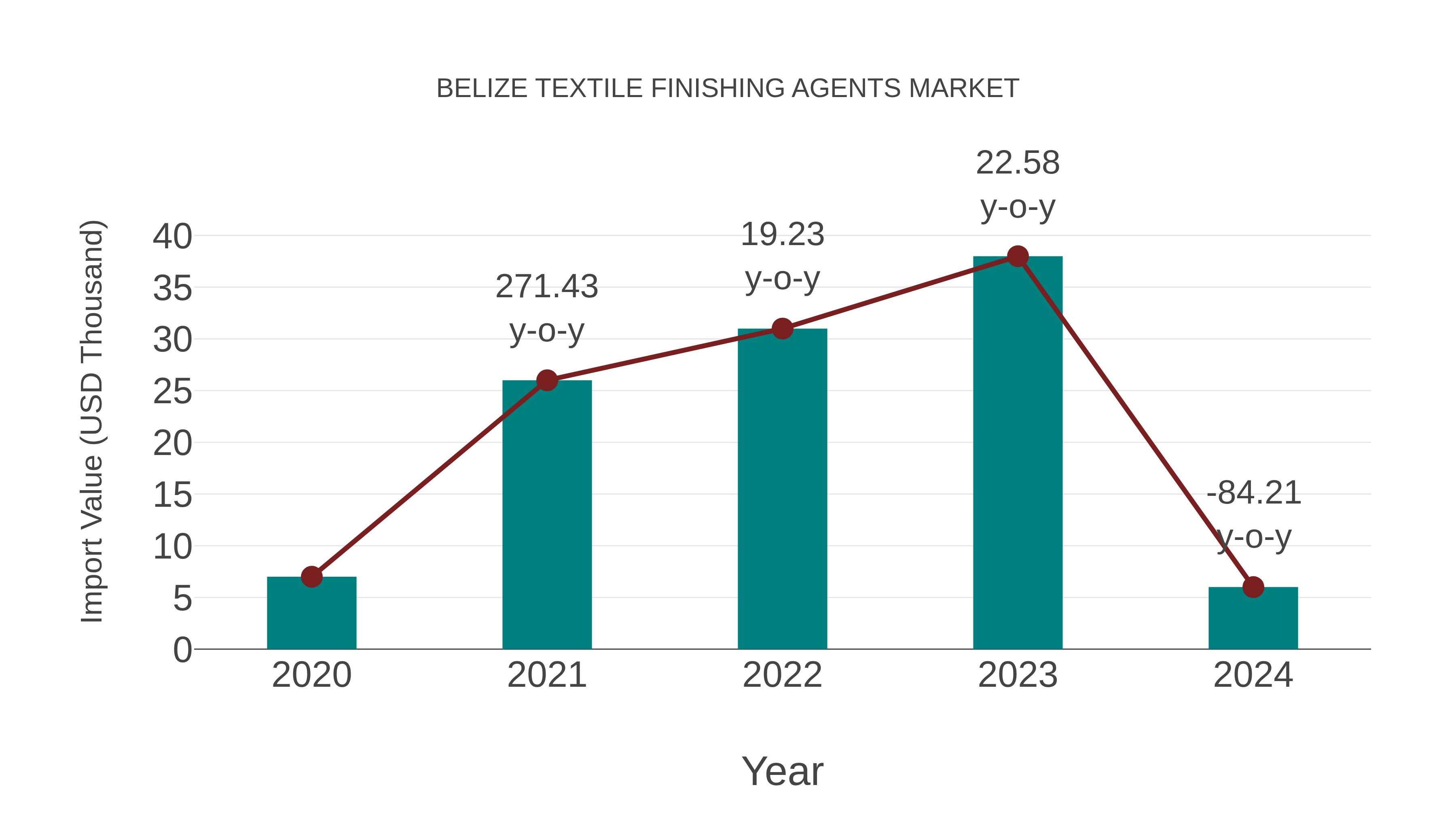 Belize Textile Finishing Agents Market: Import Trend Analysis