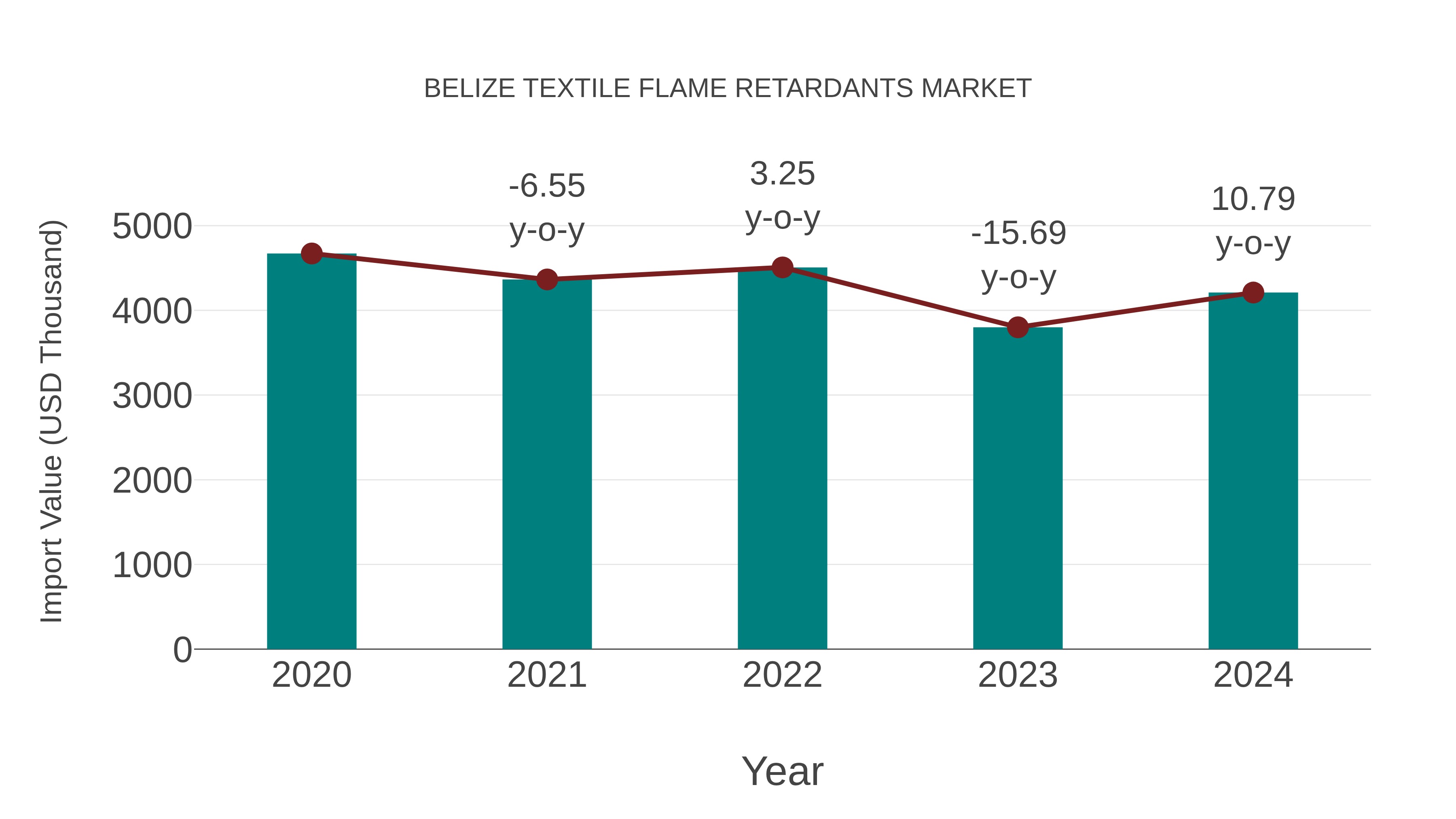  Belize Textile Flame Retardants Market: Import Trend Analysis