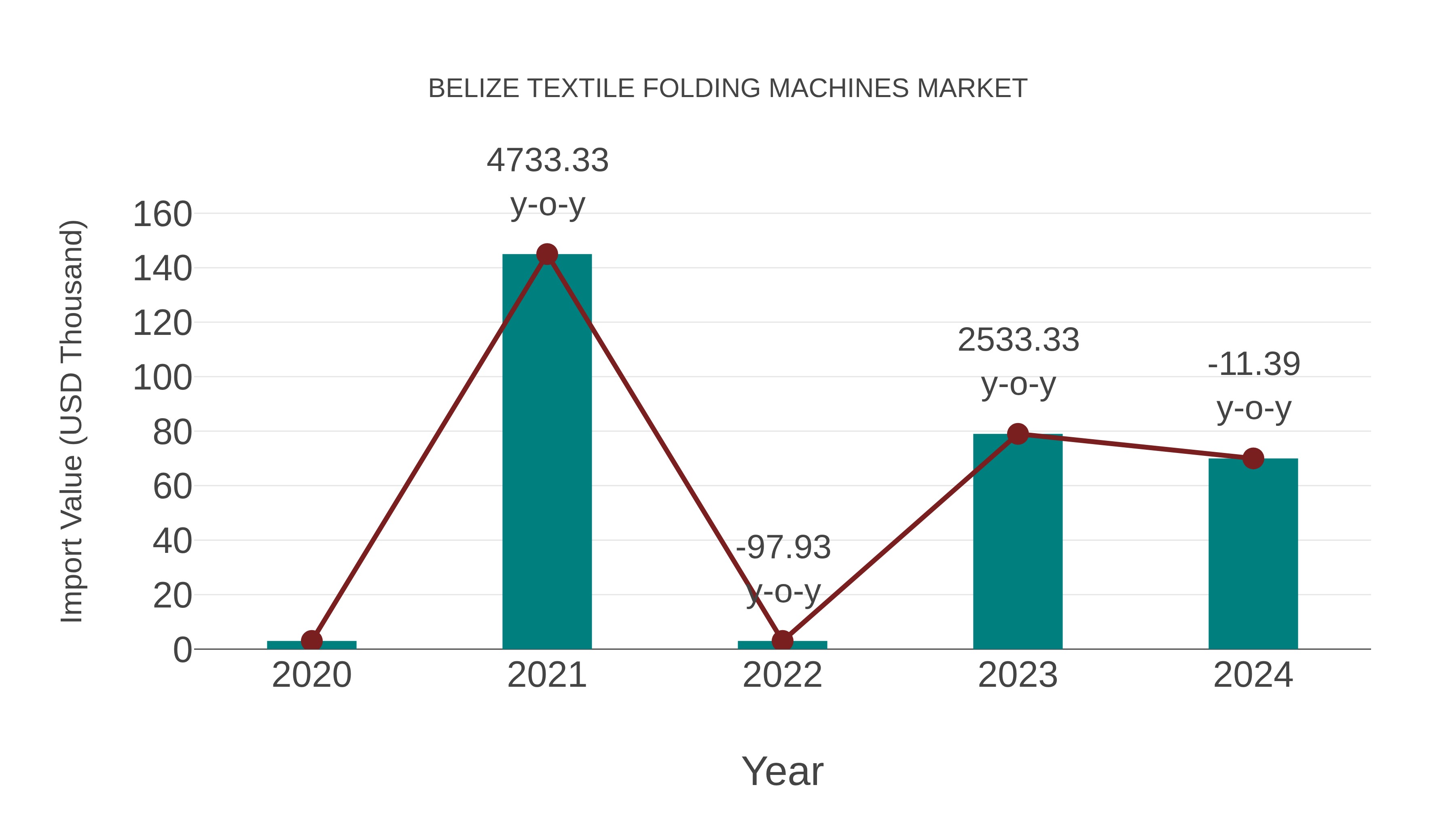 Belize Textile Folding Machines Market: Import Trend Analysis